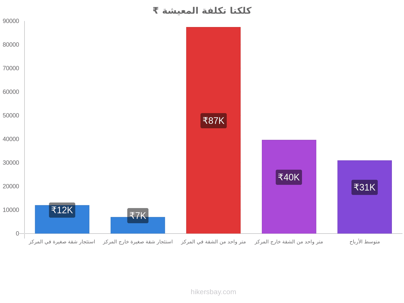 كلكتا تكلفة المعيشة hikersbay.com