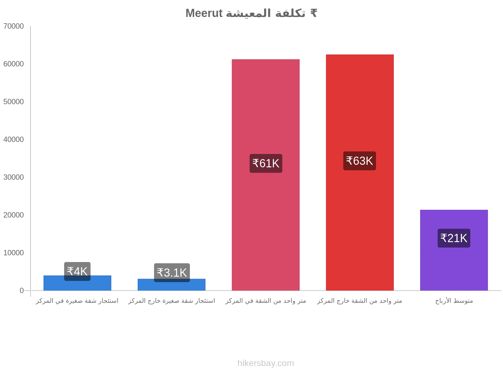 Meerut تكلفة المعيشة hikersbay.com