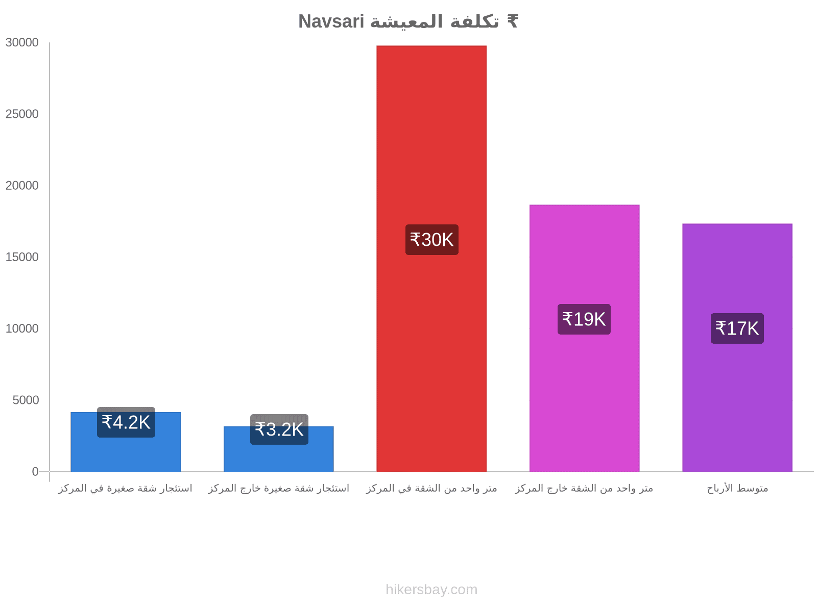 Navsari تكلفة المعيشة hikersbay.com