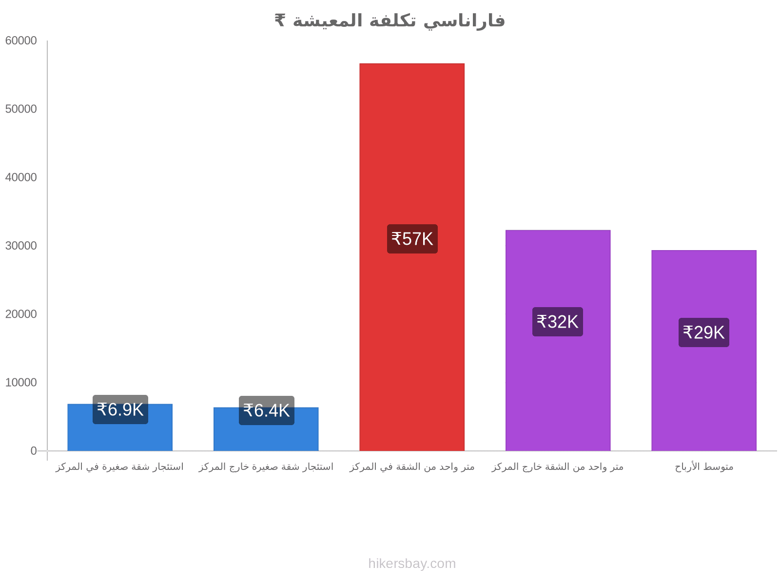 فاراناسي تكلفة المعيشة hikersbay.com