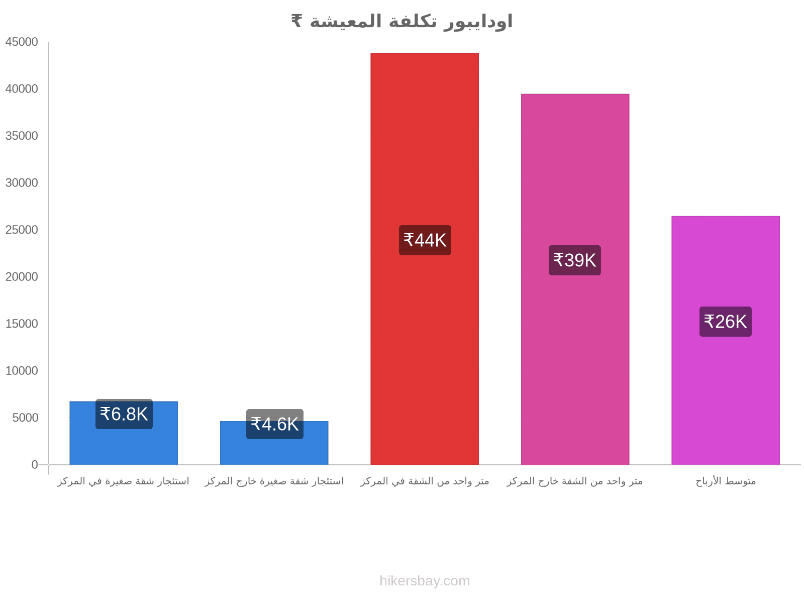 اودايبور تكلفة المعيشة hikersbay.com