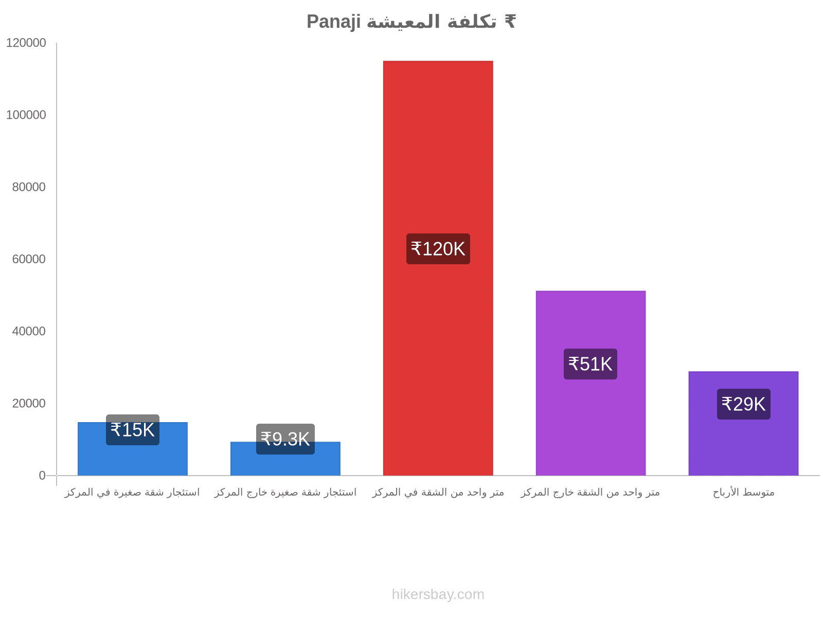 Panaji تكلفة المعيشة hikersbay.com