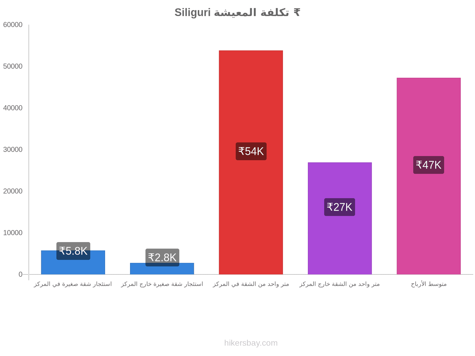 Siliguri تكلفة المعيشة hikersbay.com