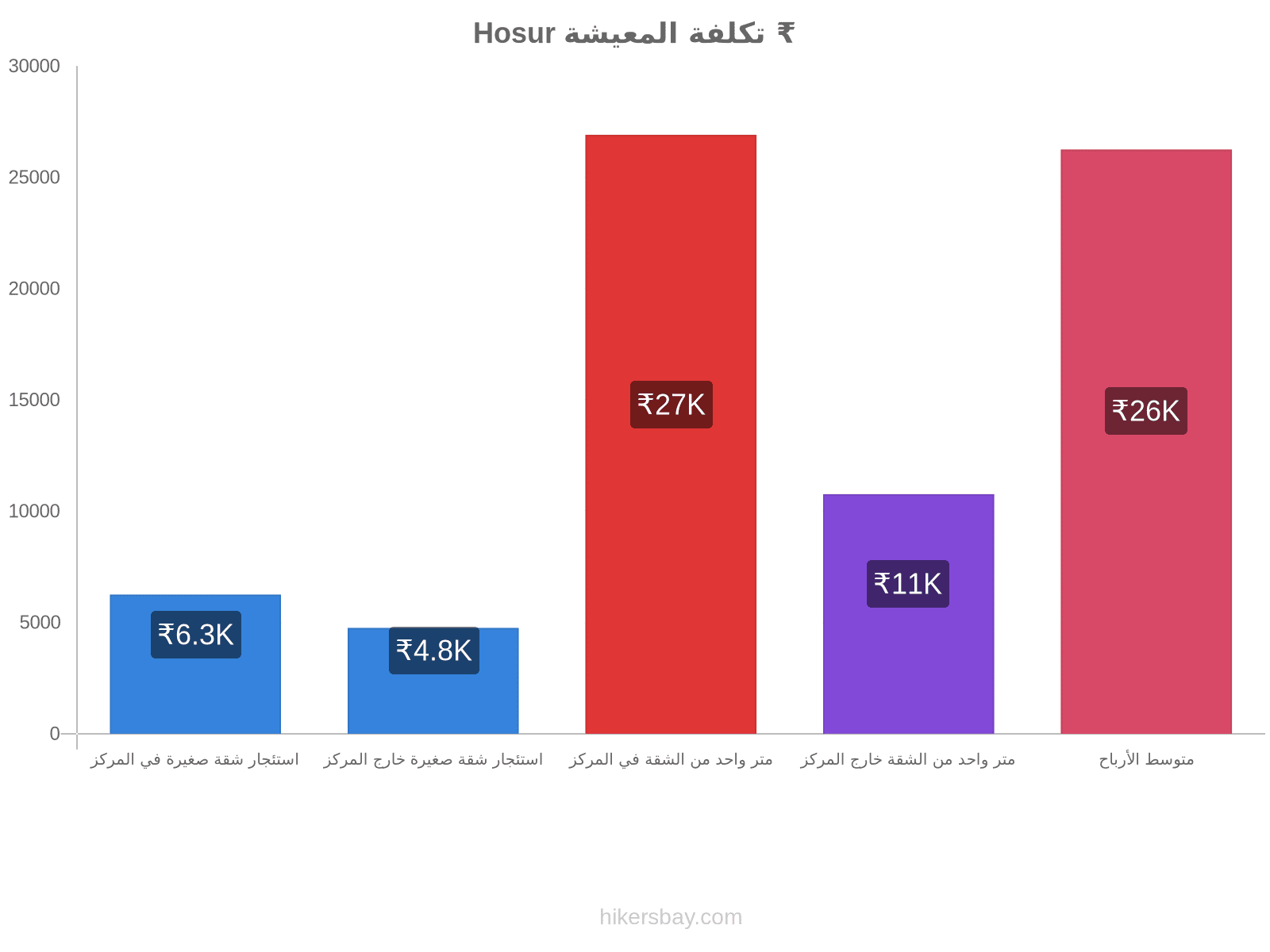 Hosur تكلفة المعيشة hikersbay.com