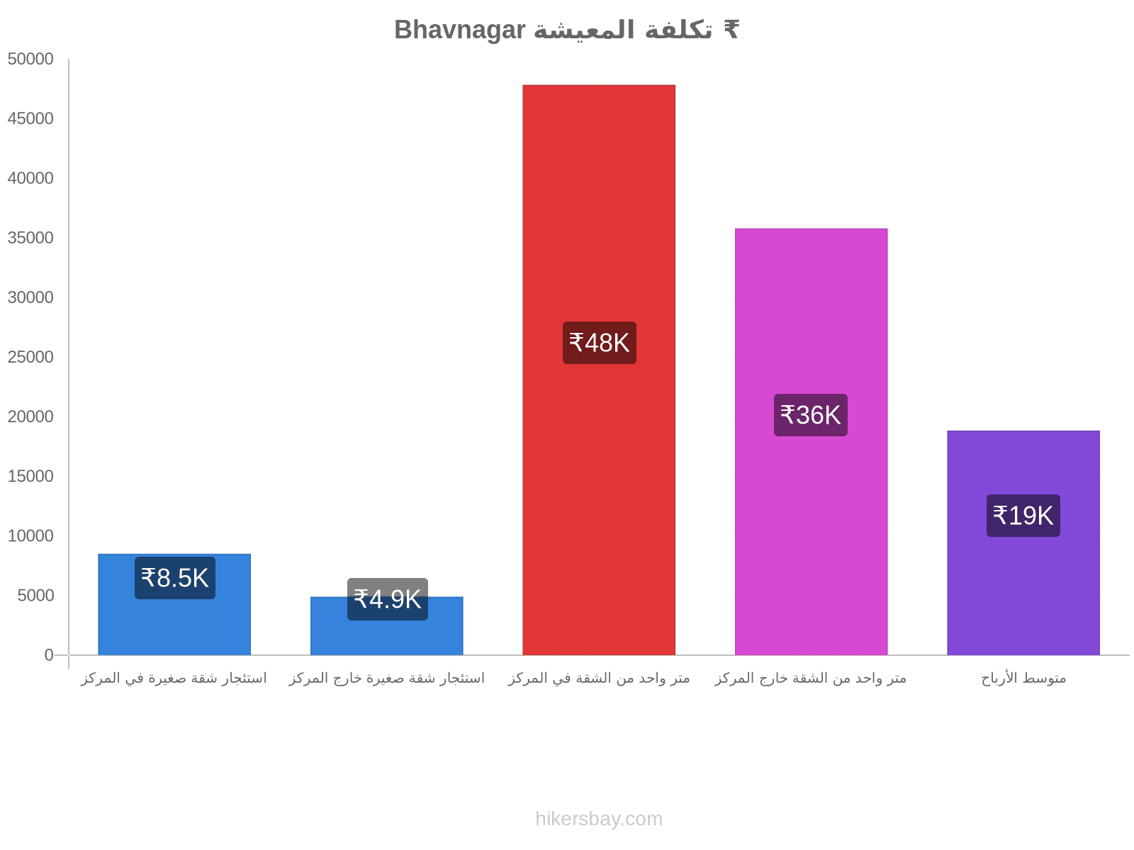 Bhavnagar تكلفة المعيشة hikersbay.com