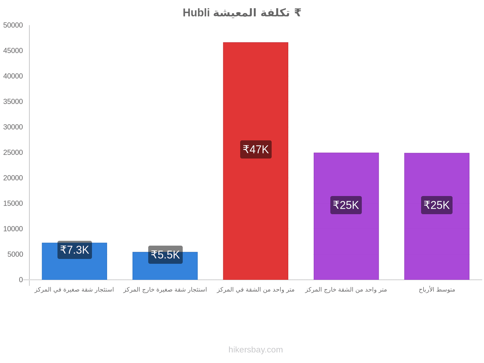 Hubli تكلفة المعيشة hikersbay.com