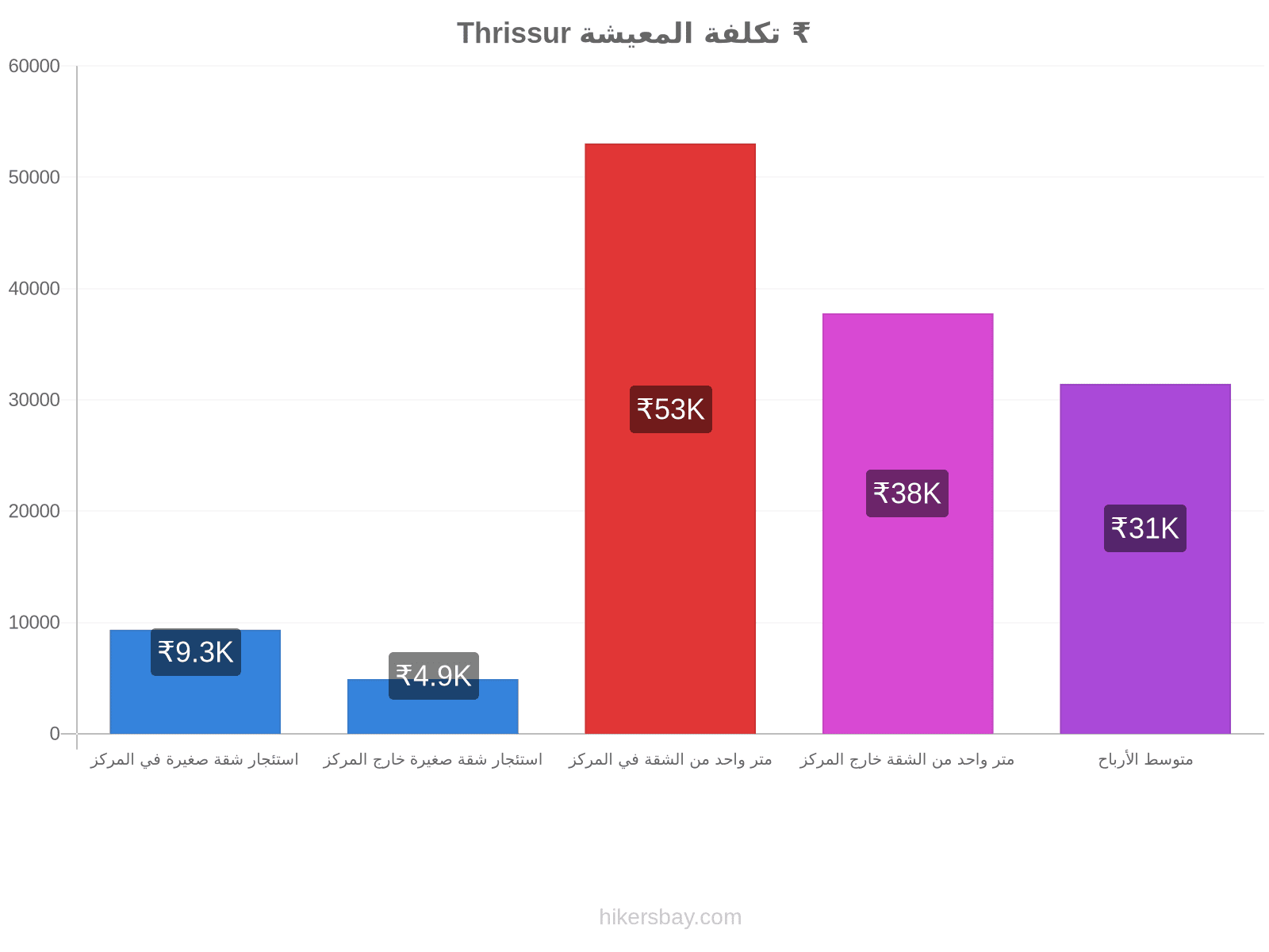 Thrissur تكلفة المعيشة hikersbay.com