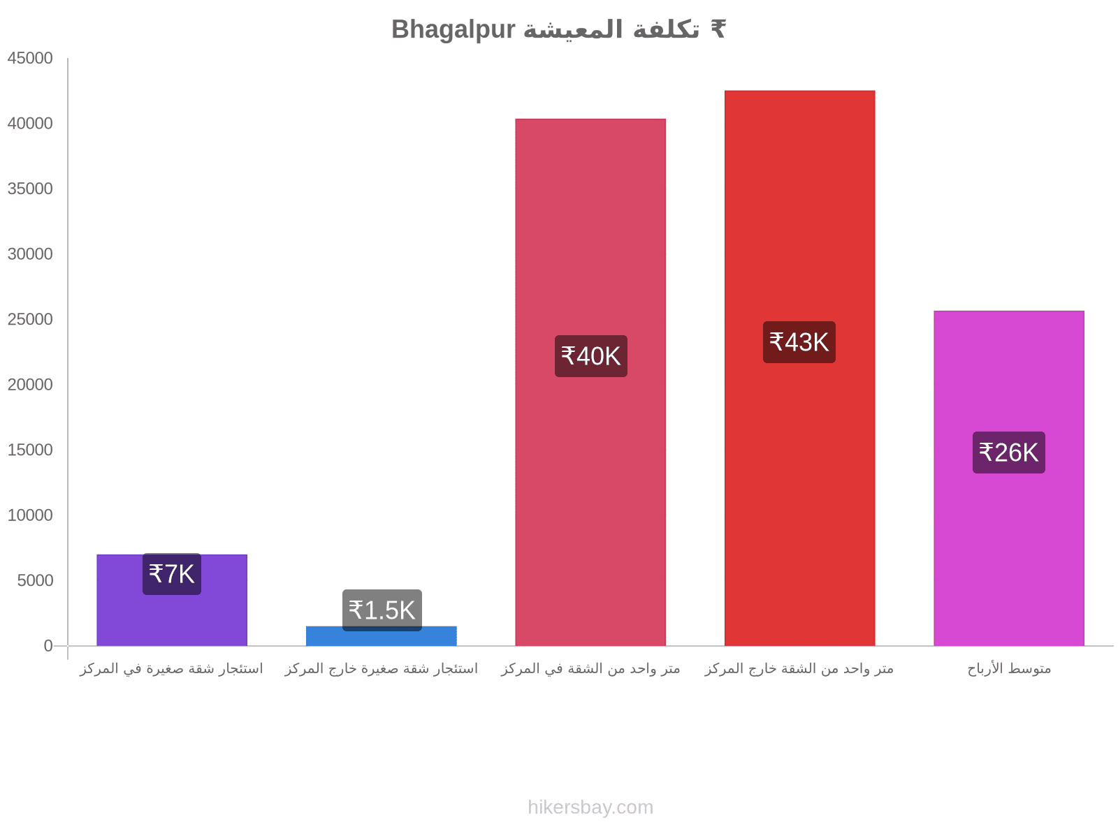 Bhagalpur تكلفة المعيشة hikersbay.com