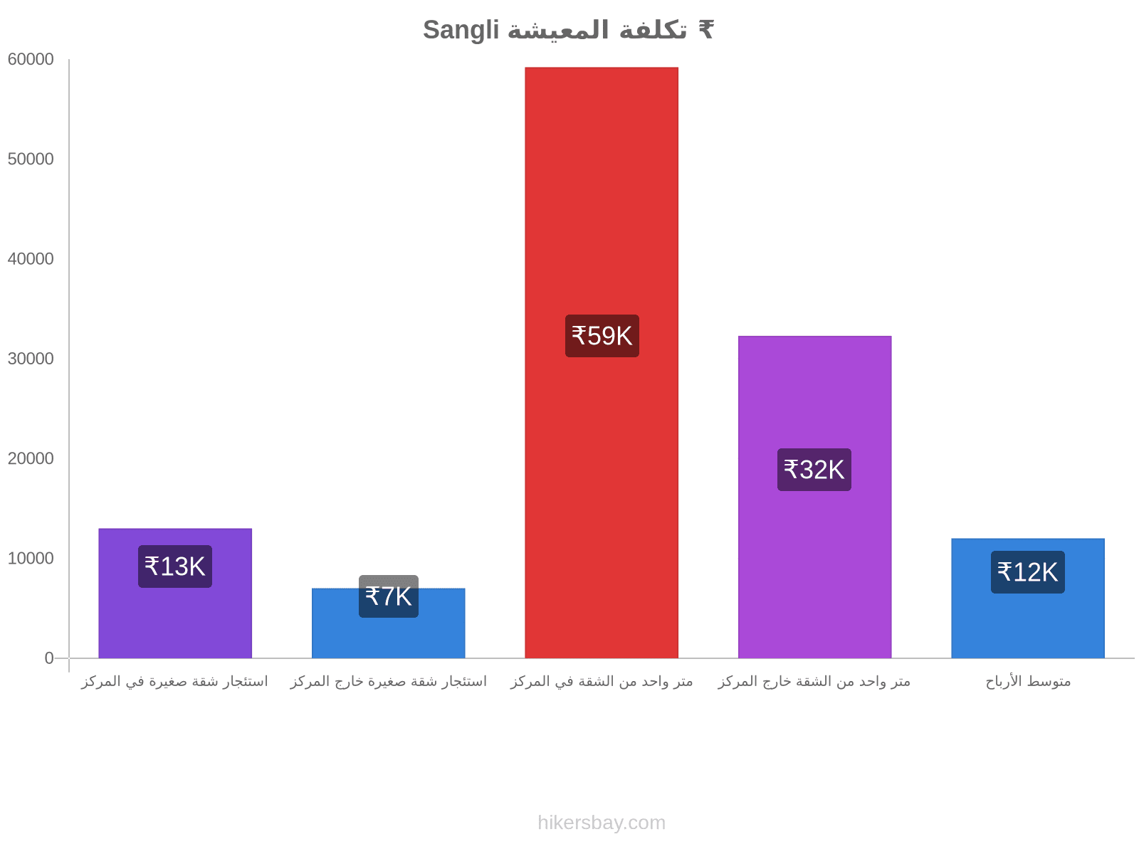 Sangli تكلفة المعيشة hikersbay.com