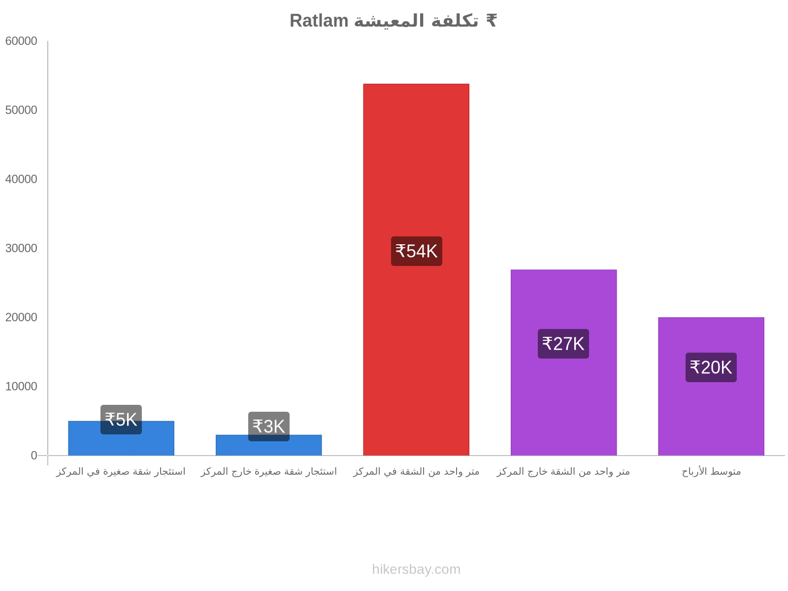 Ratlam تكلفة المعيشة hikersbay.com