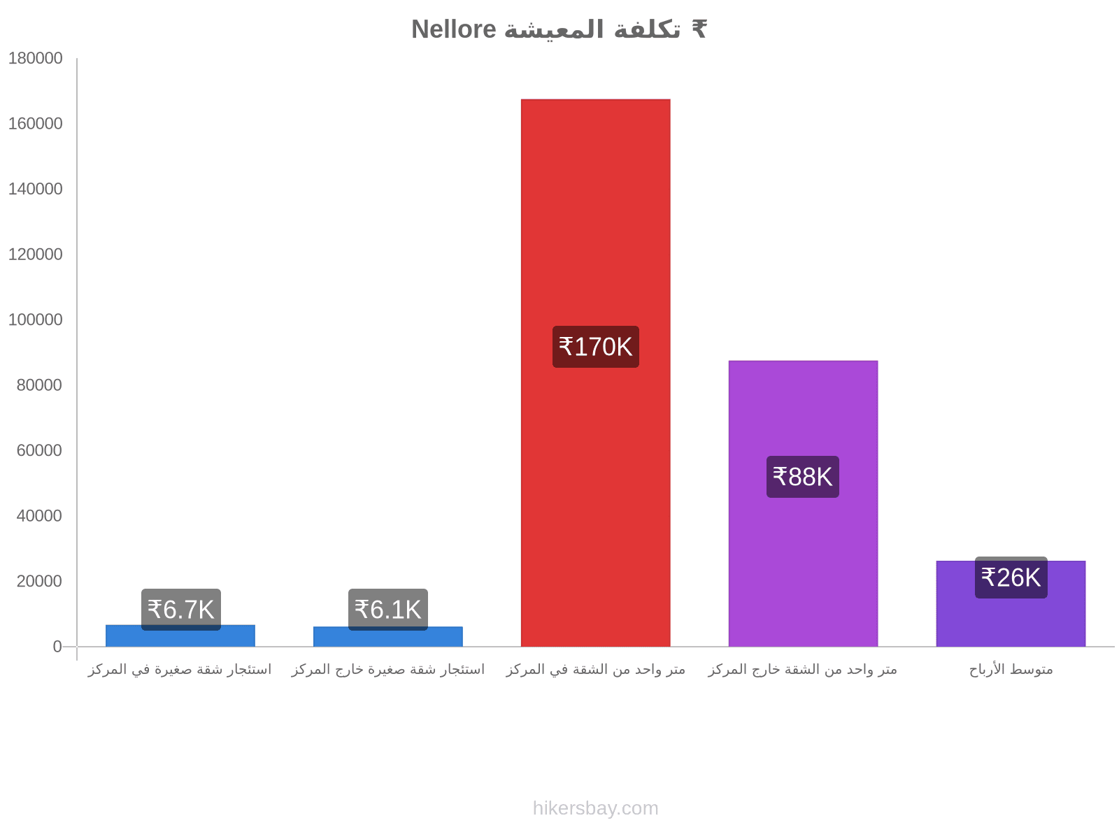 Nellore تكلفة المعيشة hikersbay.com