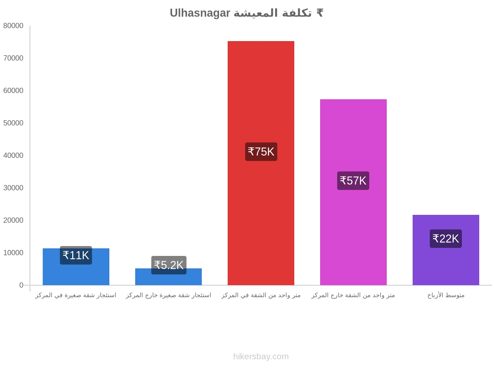 Ulhasnagar تكلفة المعيشة hikersbay.com