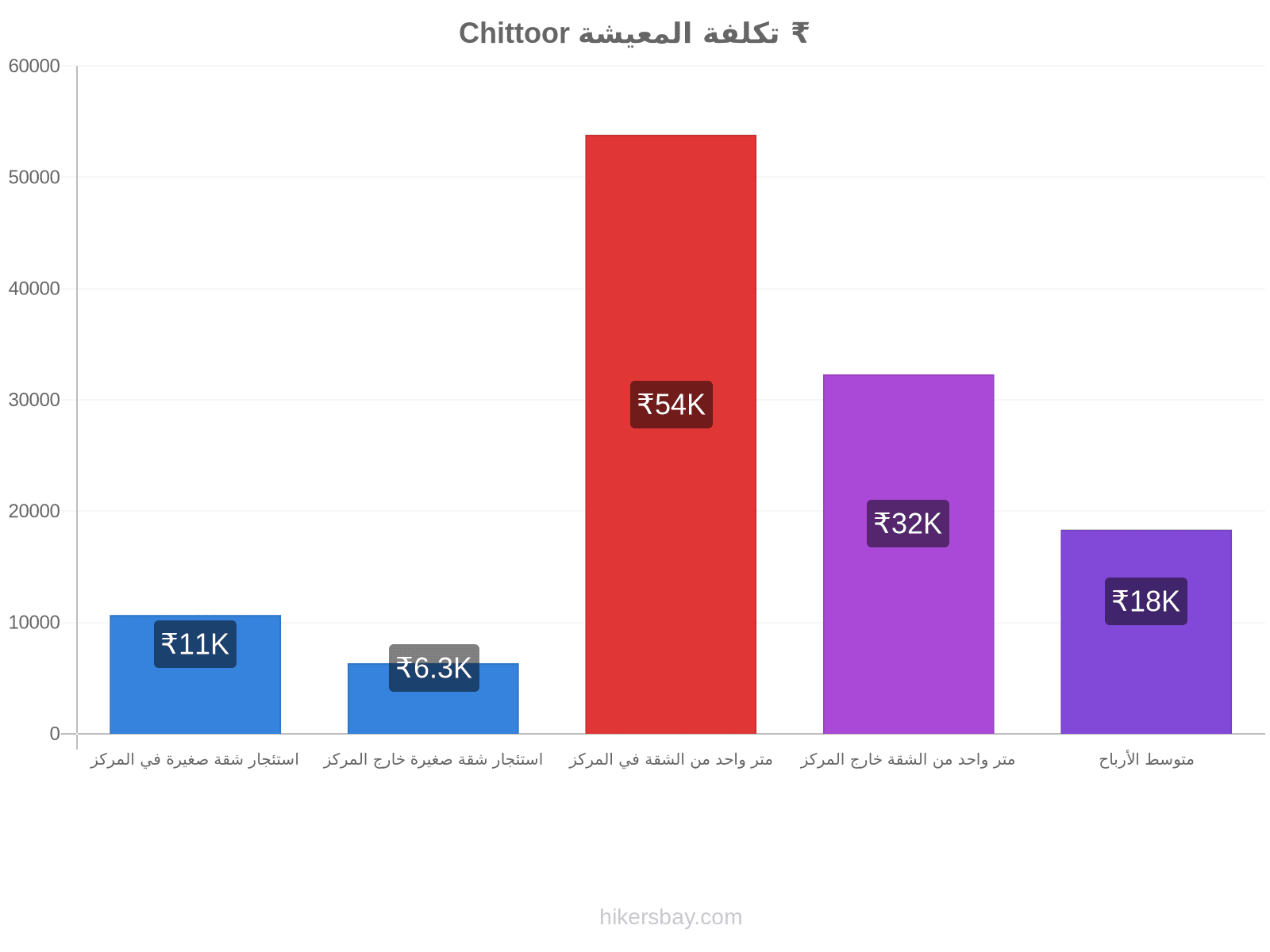 Chittoor تكلفة المعيشة hikersbay.com