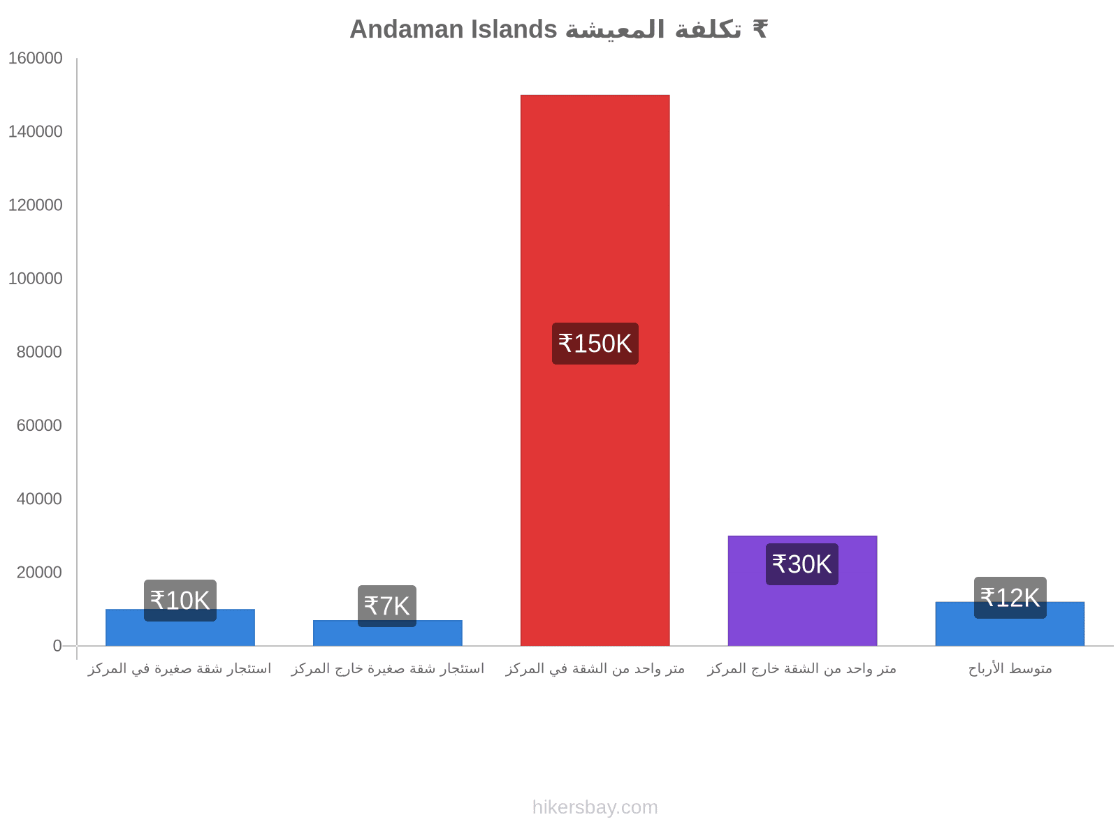 Andaman Islands تكلفة المعيشة hikersbay.com