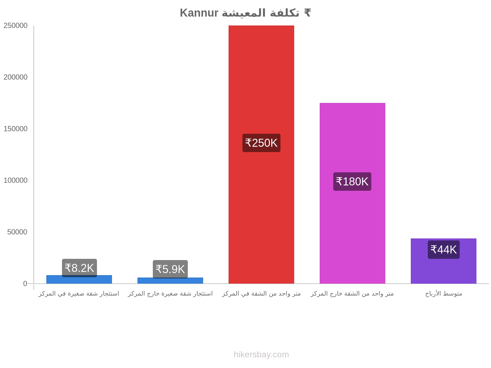 Kannur تكلفة المعيشة hikersbay.com
