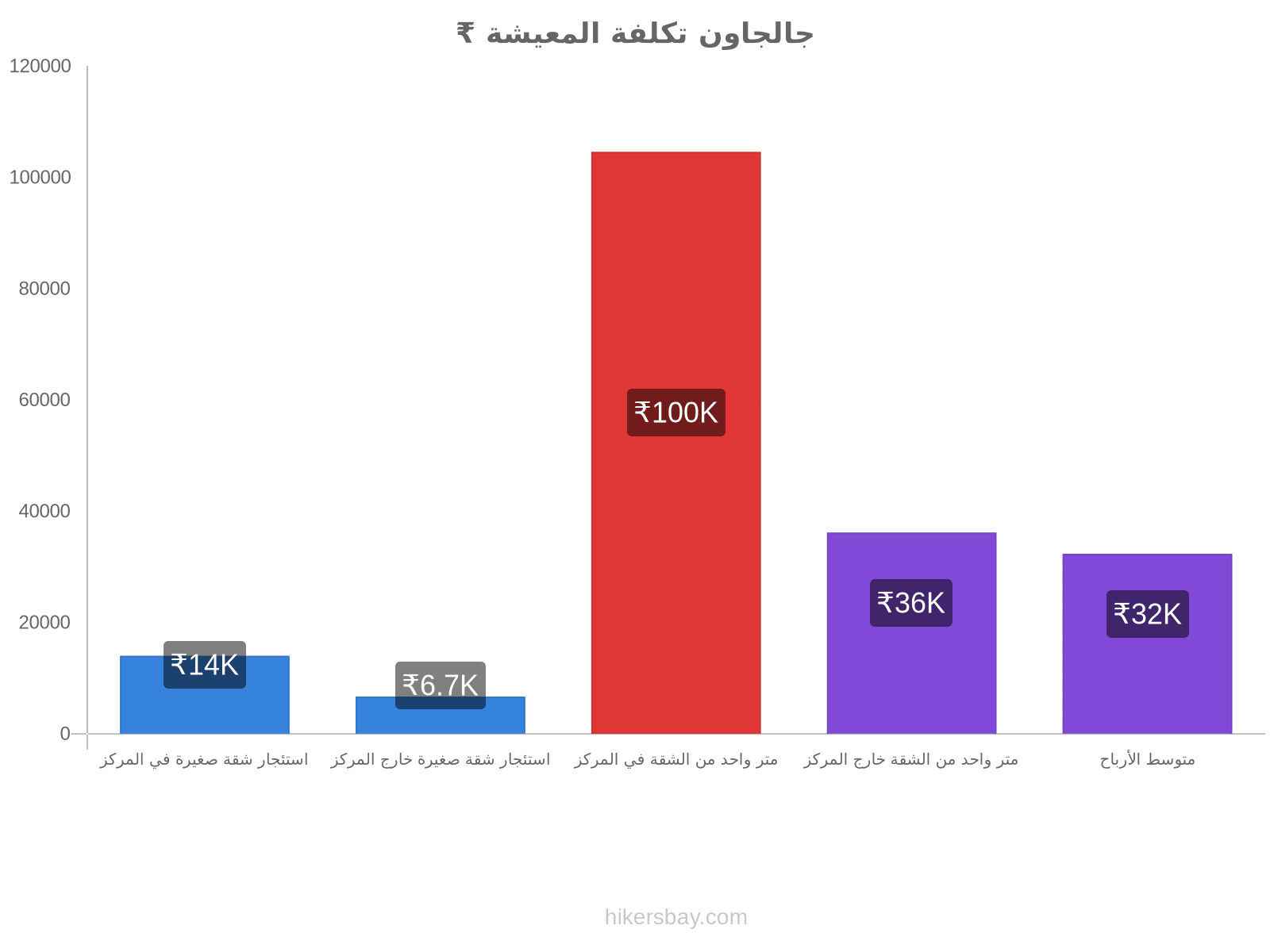 جالجاون تكلفة المعيشة hikersbay.com