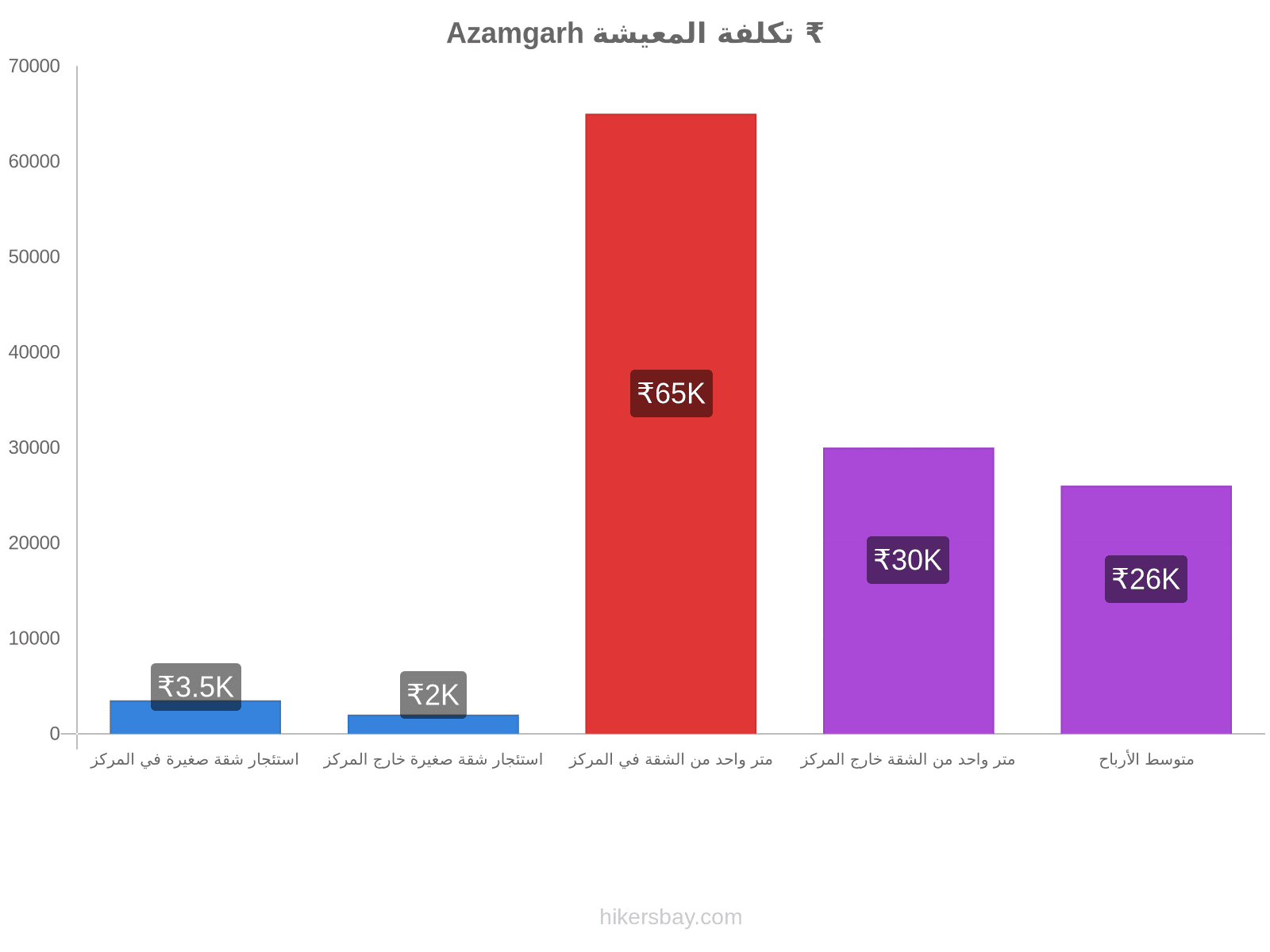 Azamgarh تكلفة المعيشة hikersbay.com