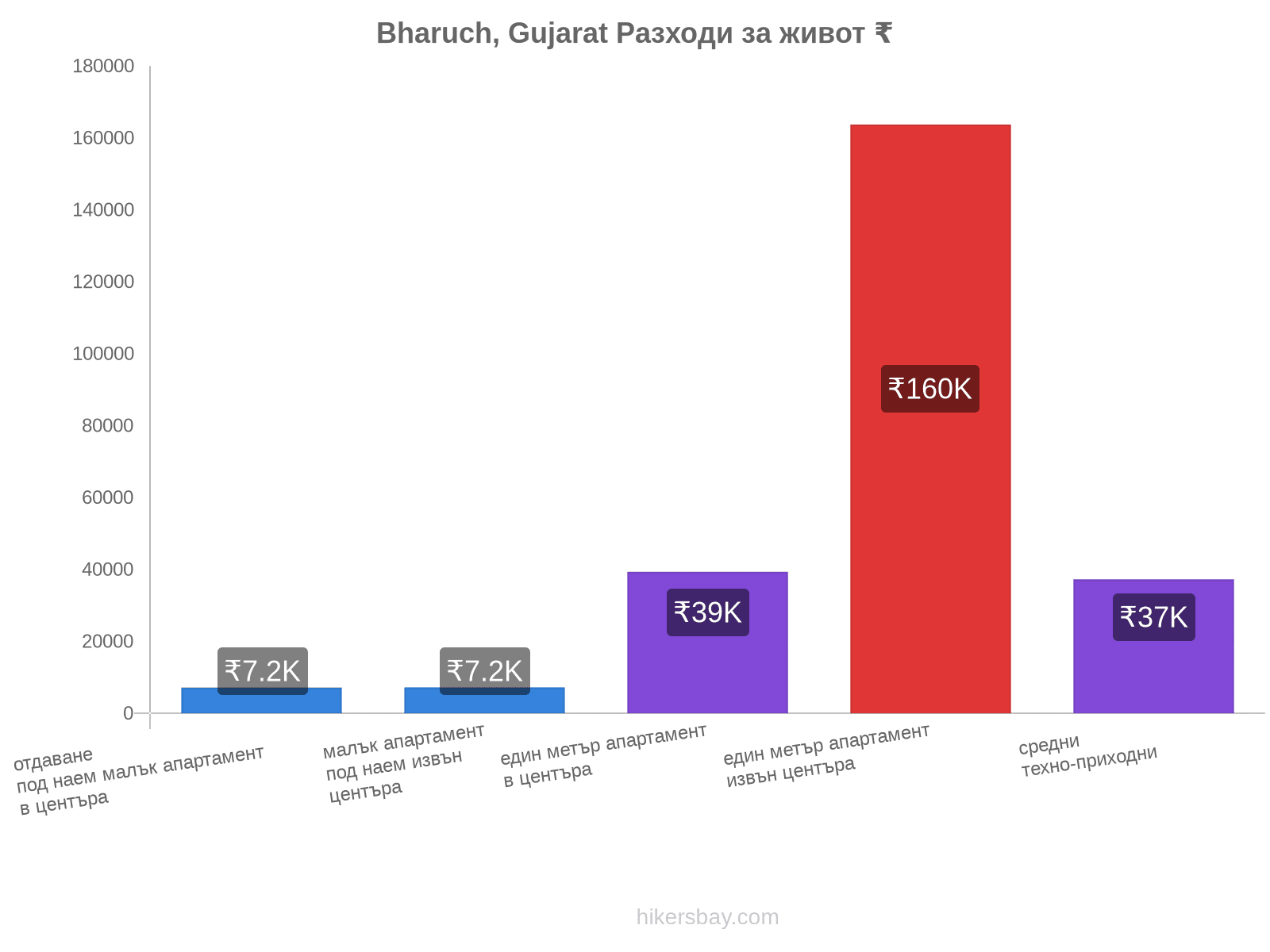 Bharuch, Gujarat разходи за живот hikersbay.com