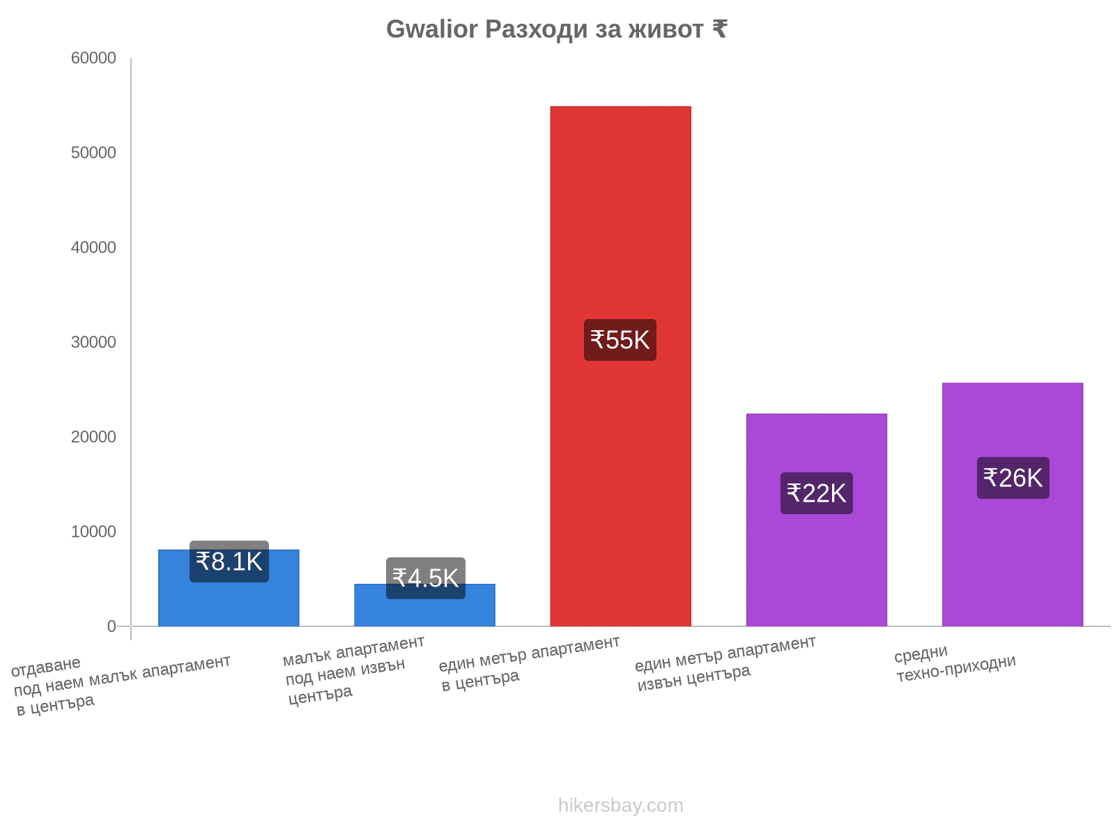 Gwalior разходи за живот hikersbay.com