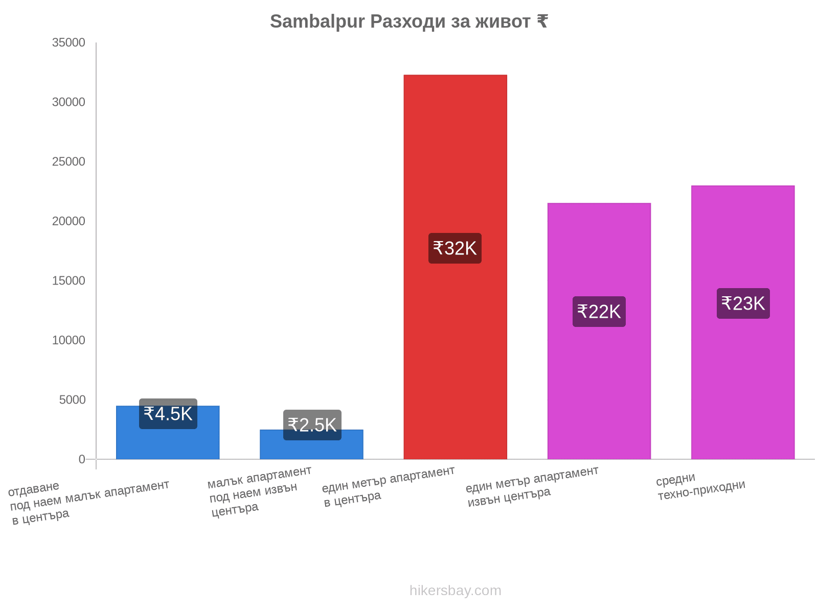 Sambalpur разходи за живот hikersbay.com