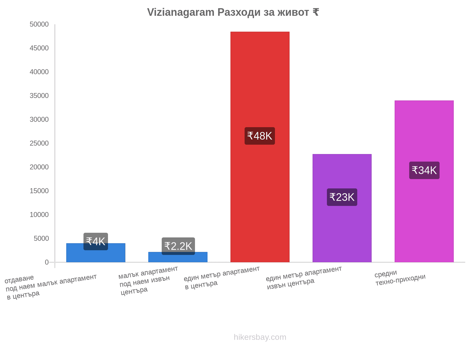 Vizianagaram разходи за живот hikersbay.com