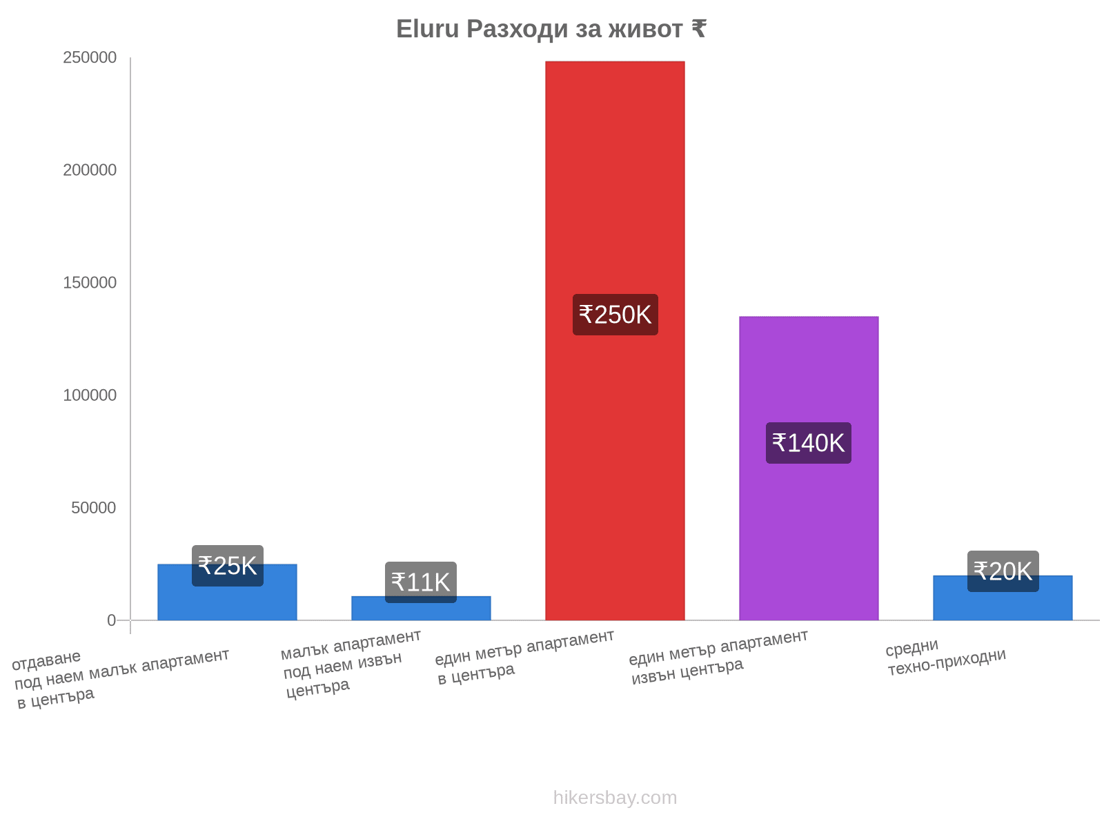 Eluru разходи за живот hikersbay.com