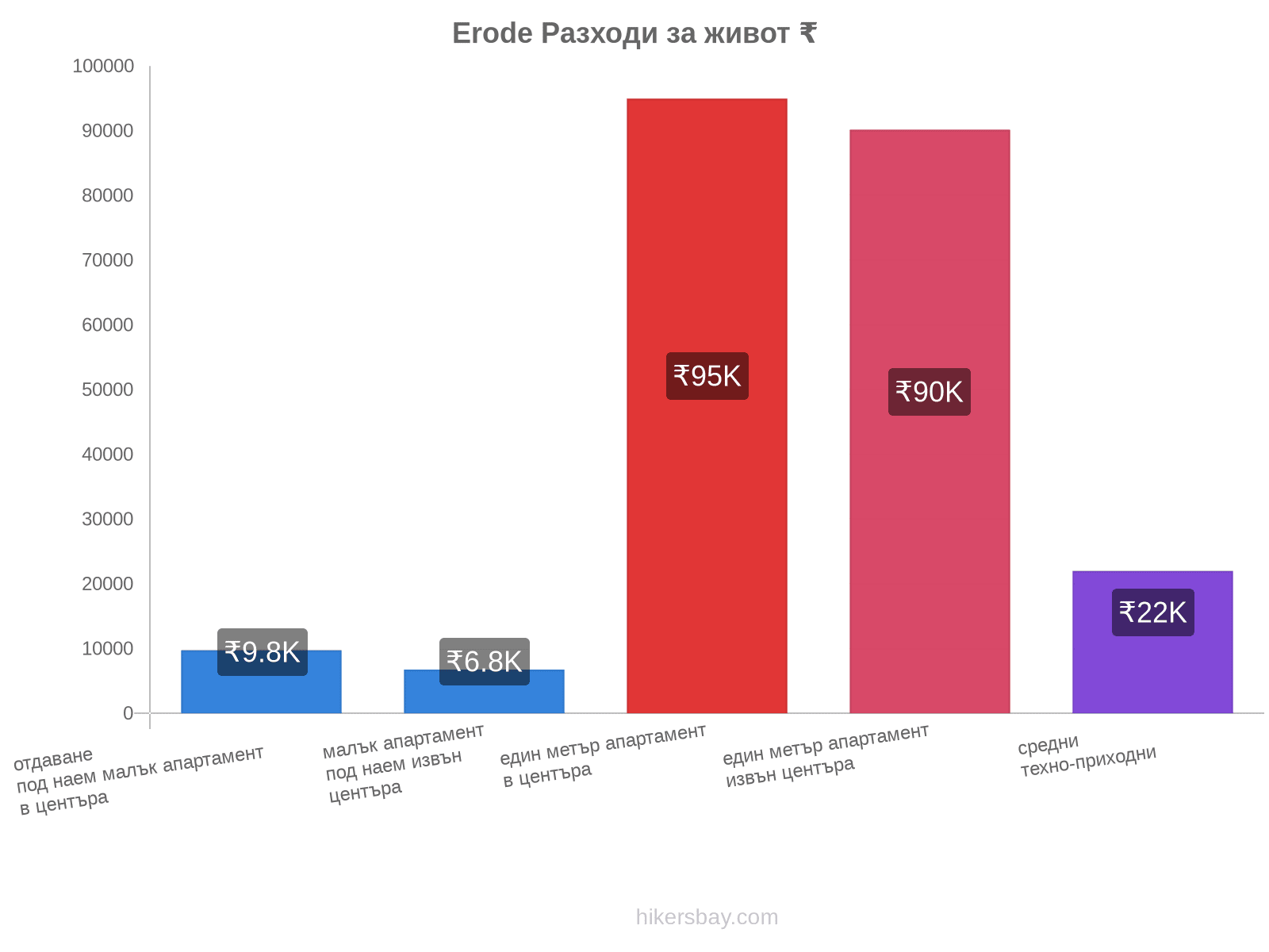 Erode разходи за живот hikersbay.com