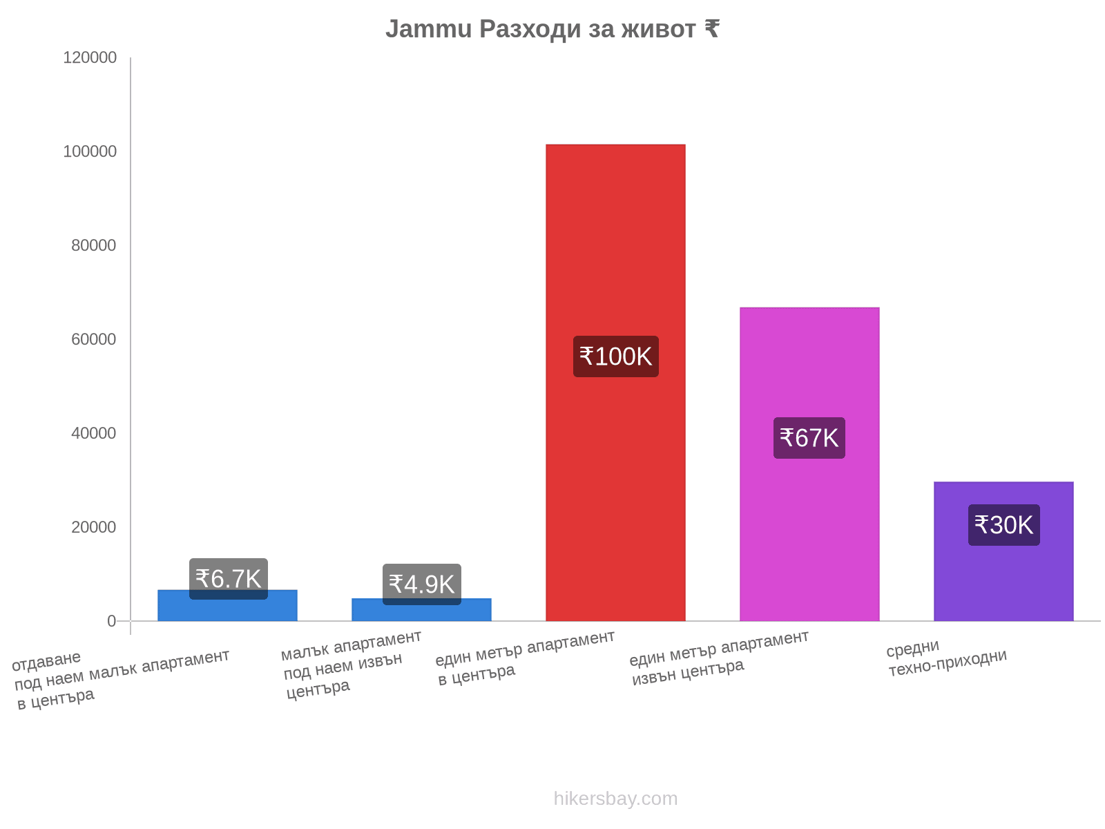 Jammu разходи за живот hikersbay.com