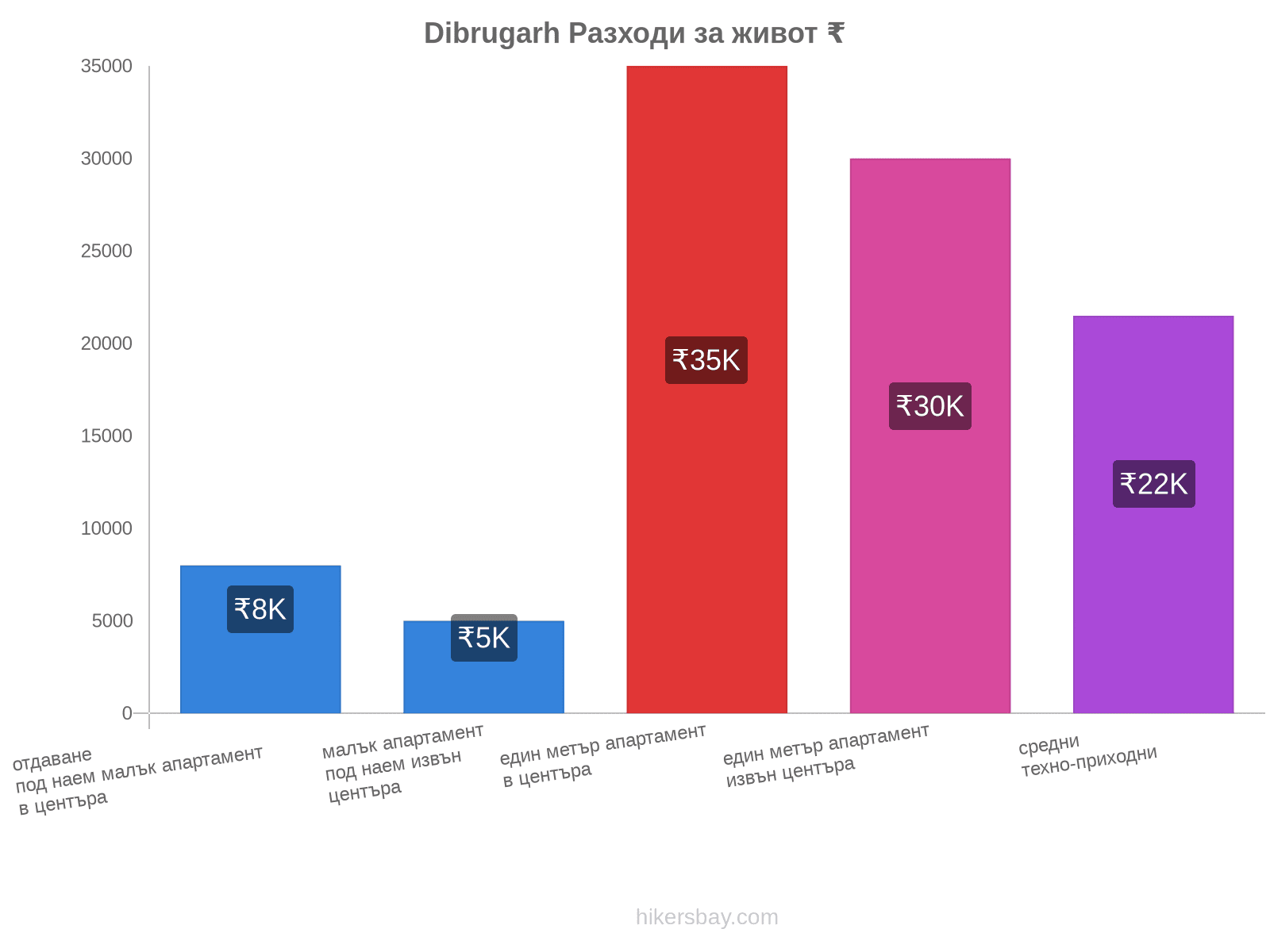 Dibrugarh разходи за живот hikersbay.com