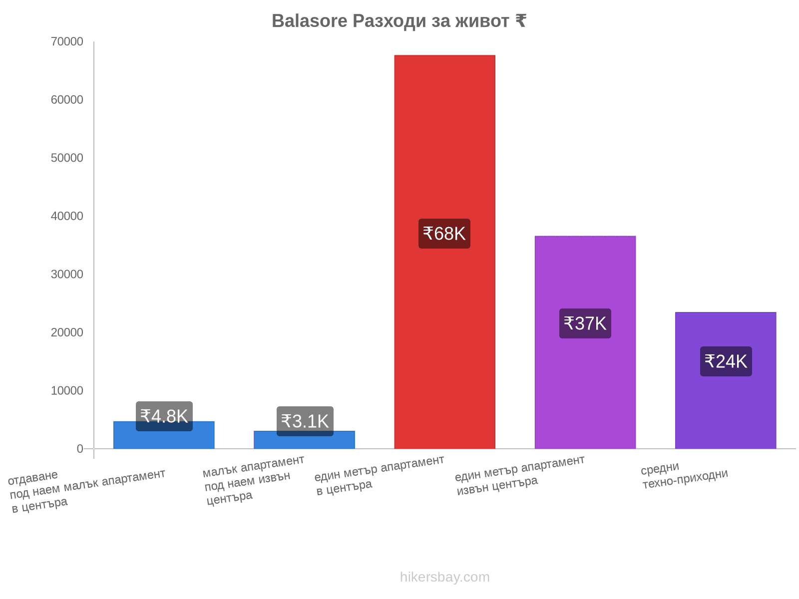 Balasore разходи за живот hikersbay.com