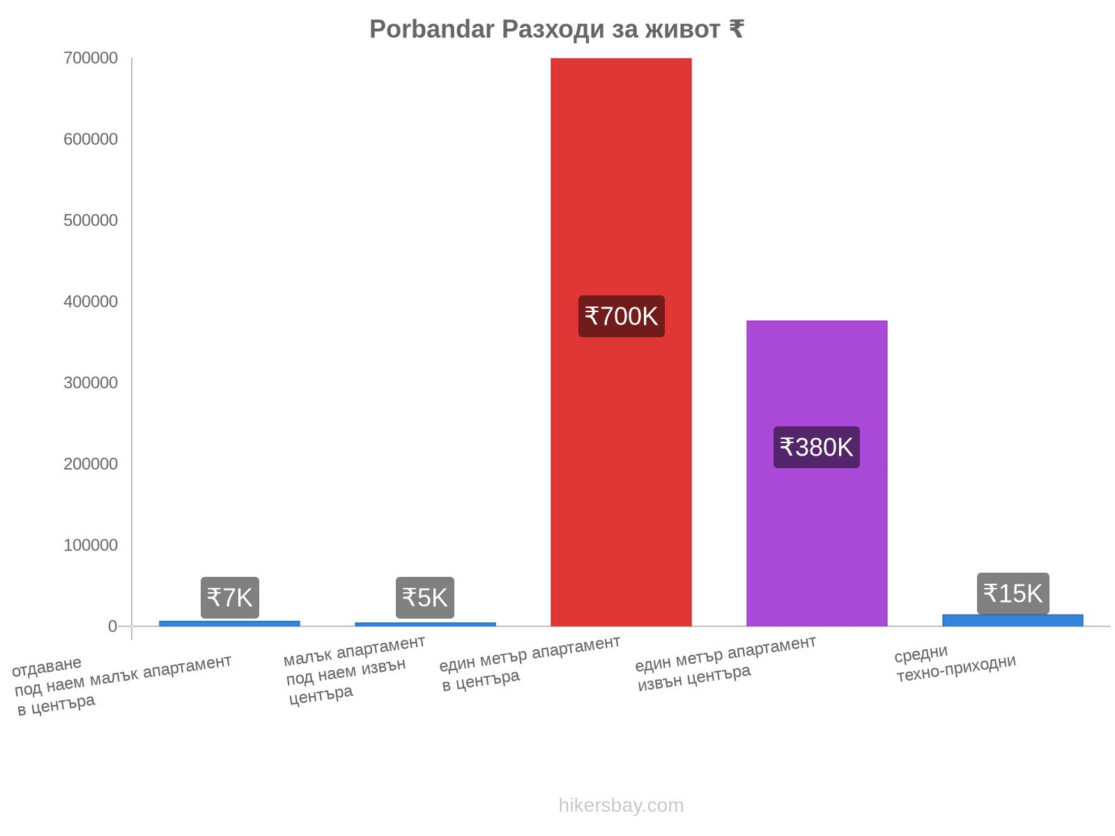 Porbandar разходи за живот hikersbay.com