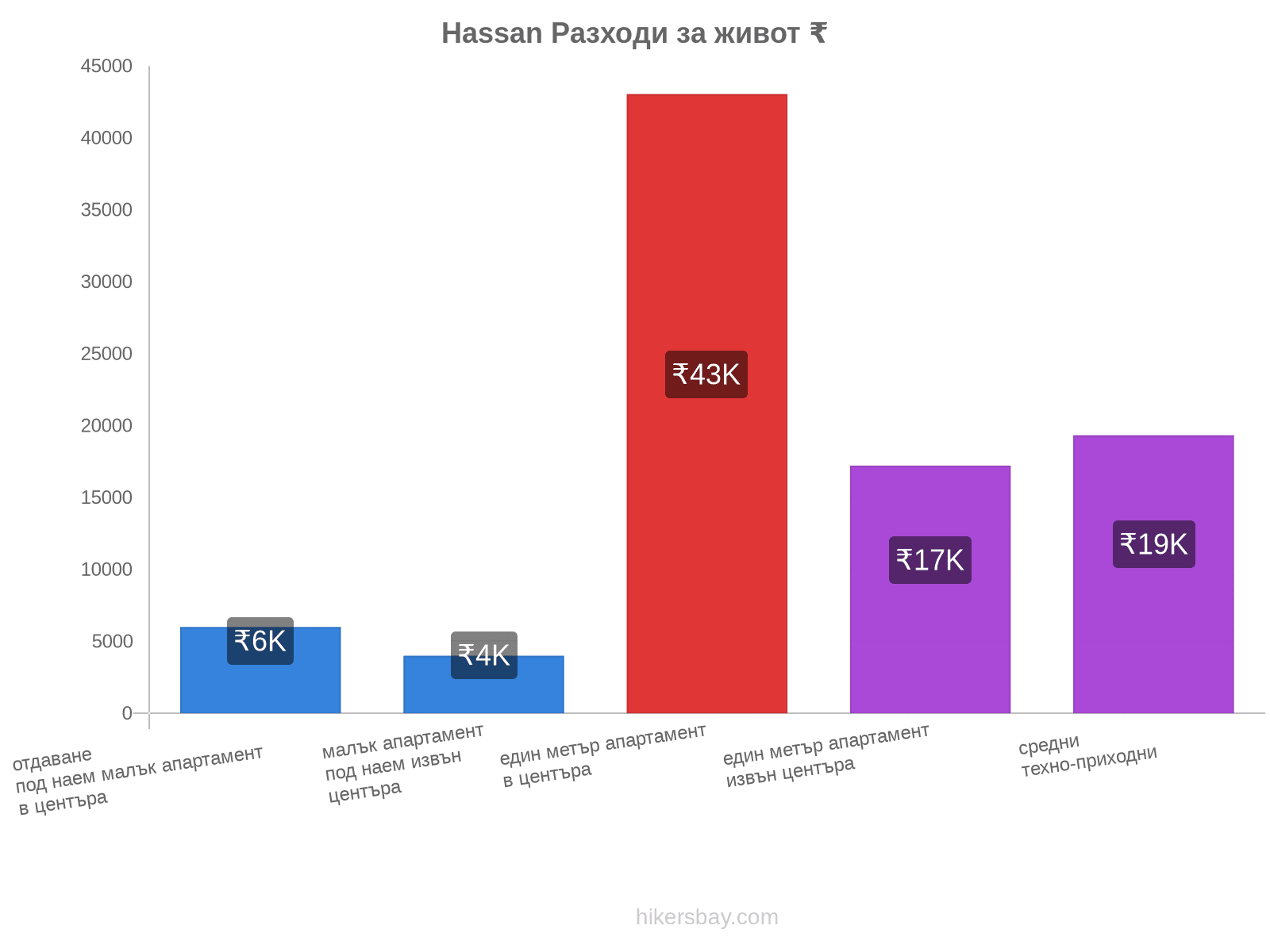 Hassan разходи за живот hikersbay.com