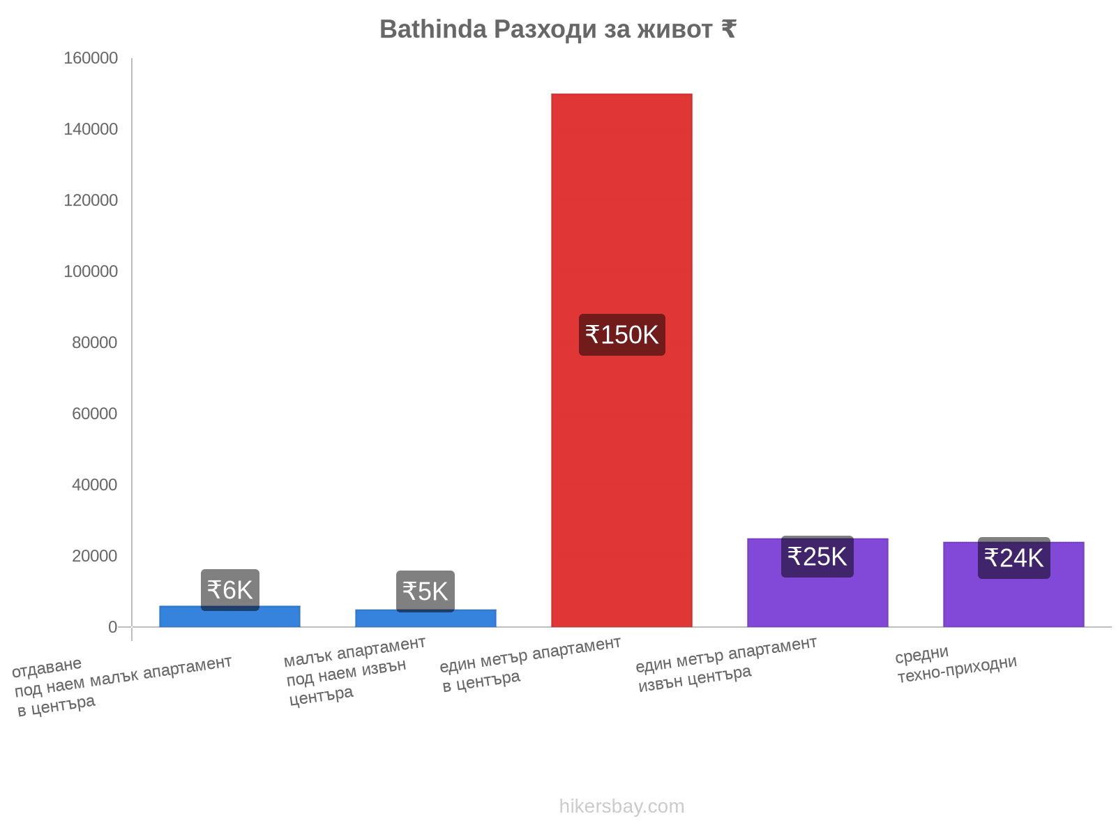 Bathinda разходи за живот hikersbay.com