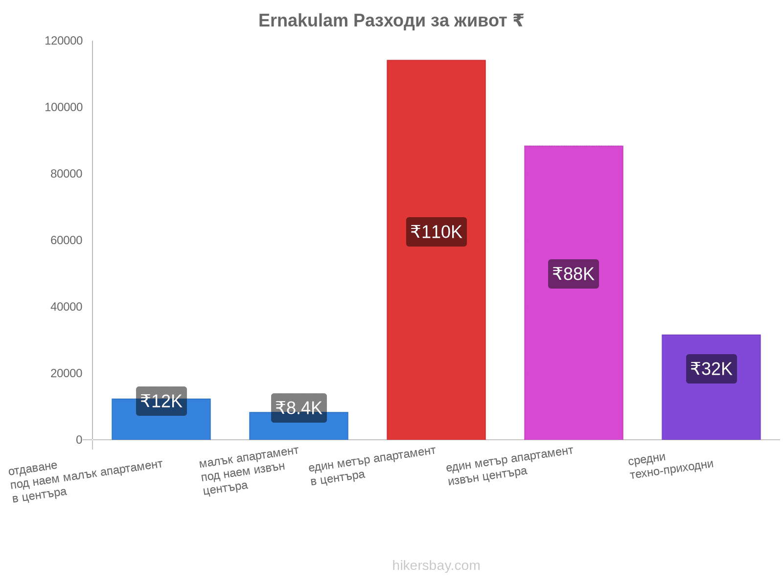 Ernakulam разходи за живот hikersbay.com