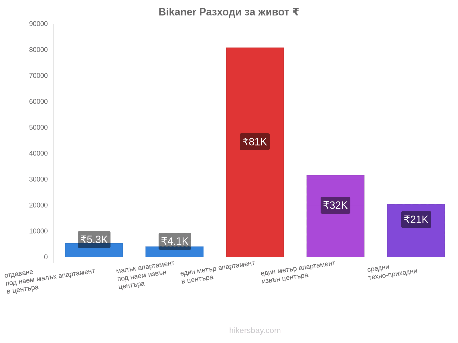 Bikaner разходи за живот hikersbay.com