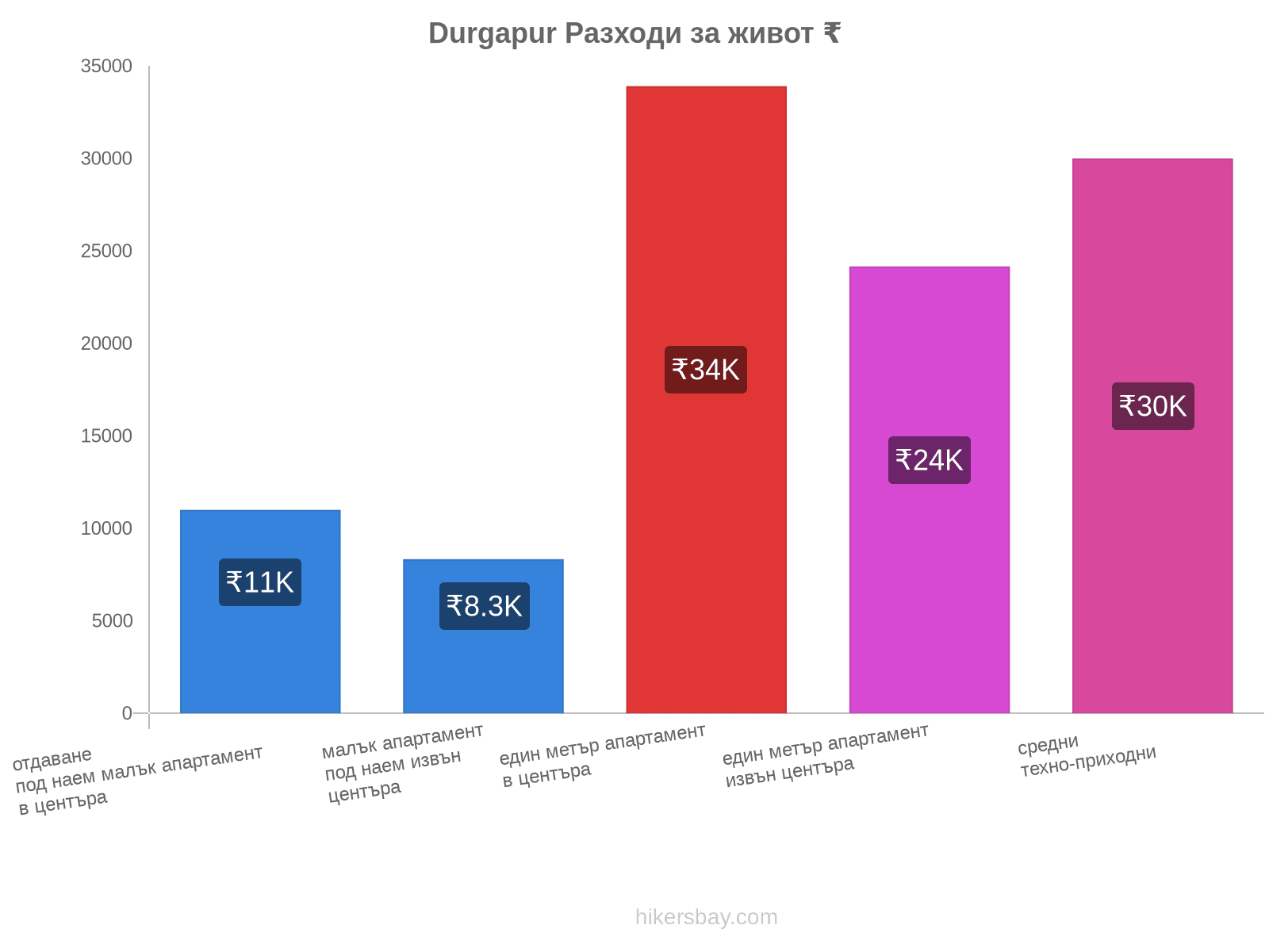 Durgapur разходи за живот hikersbay.com