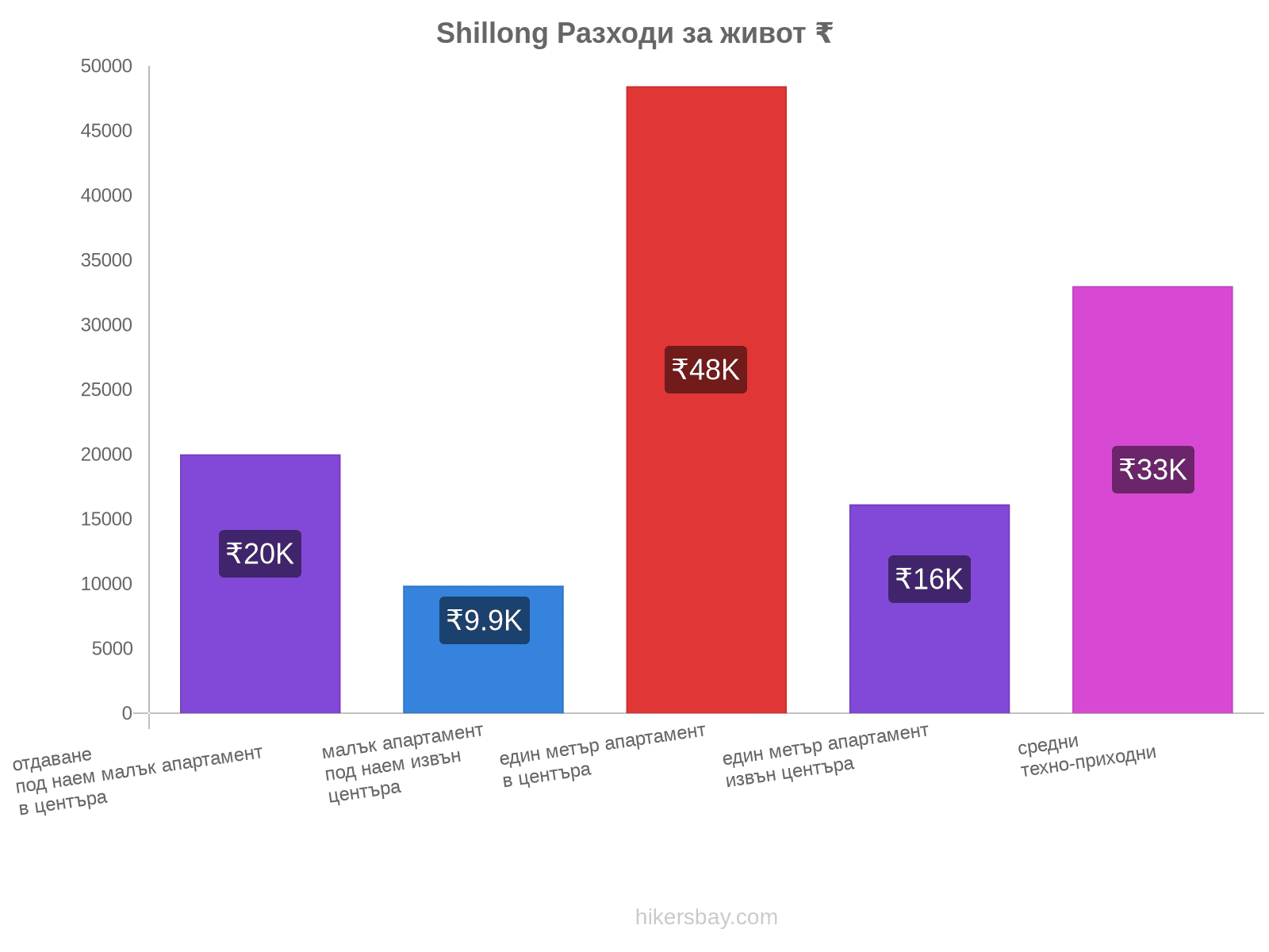 Shillong разходи за живот hikersbay.com