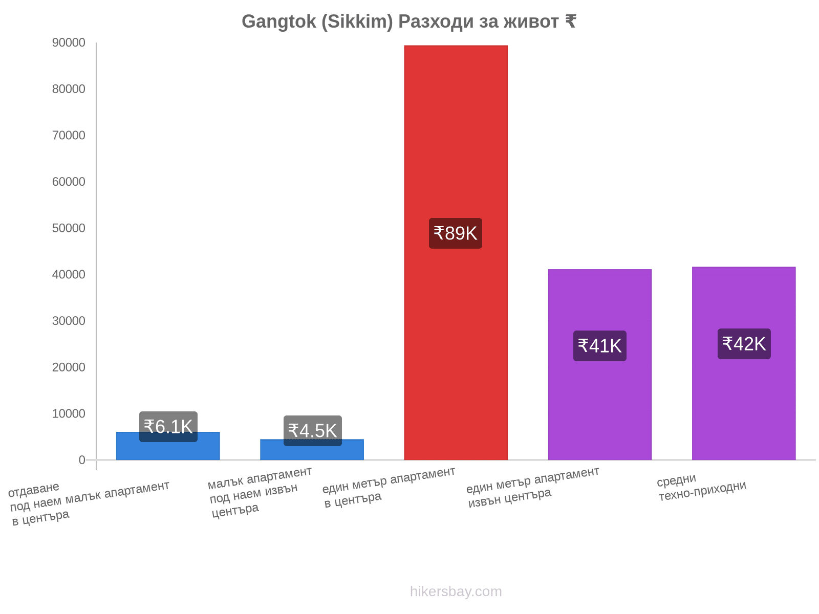 Gangtok (Sikkim) разходи за живот hikersbay.com
