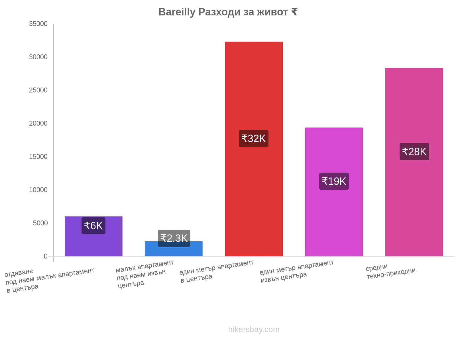 Bareilly разходи за живот hikersbay.com