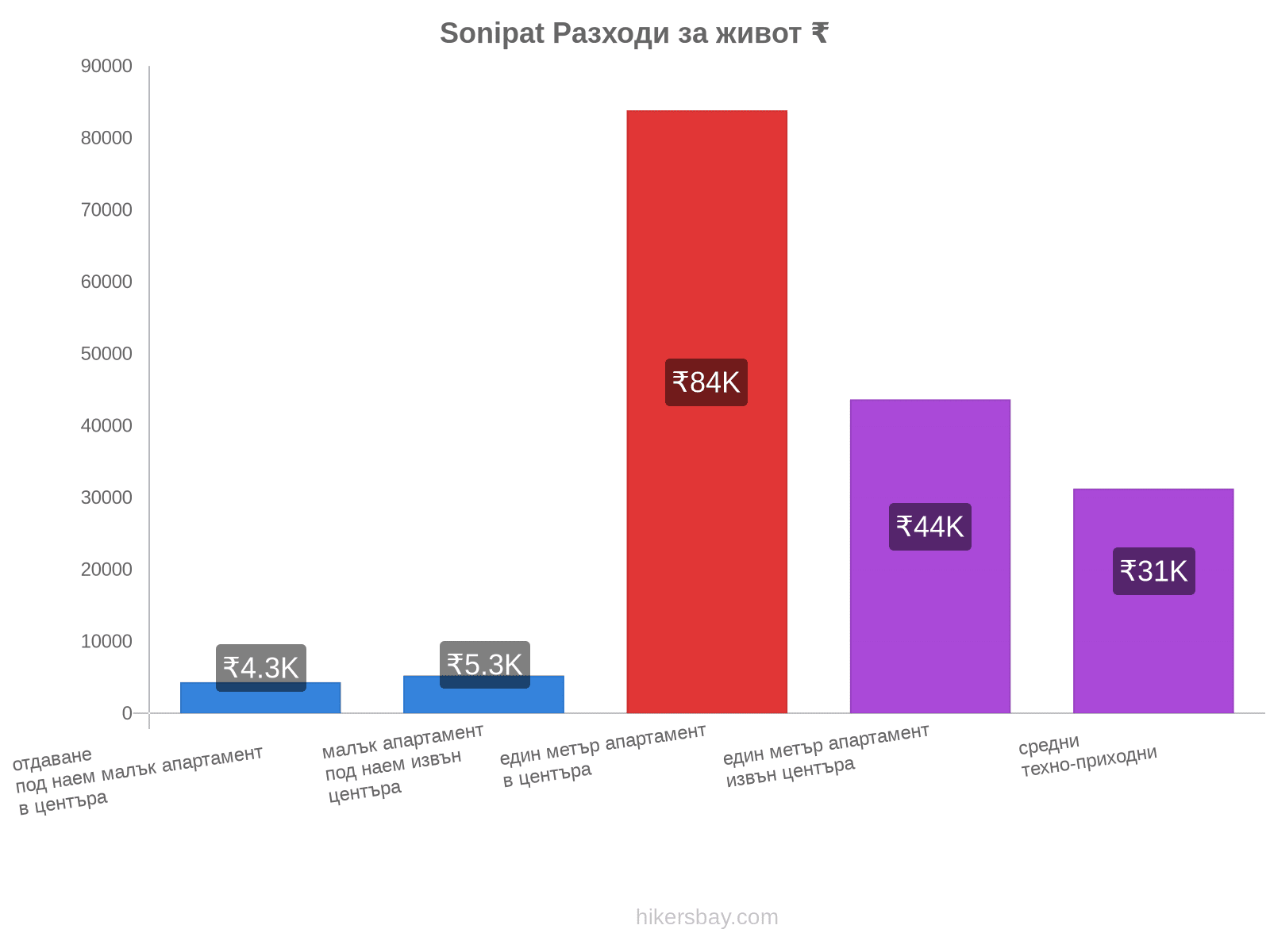 Sonipat разходи за живот hikersbay.com