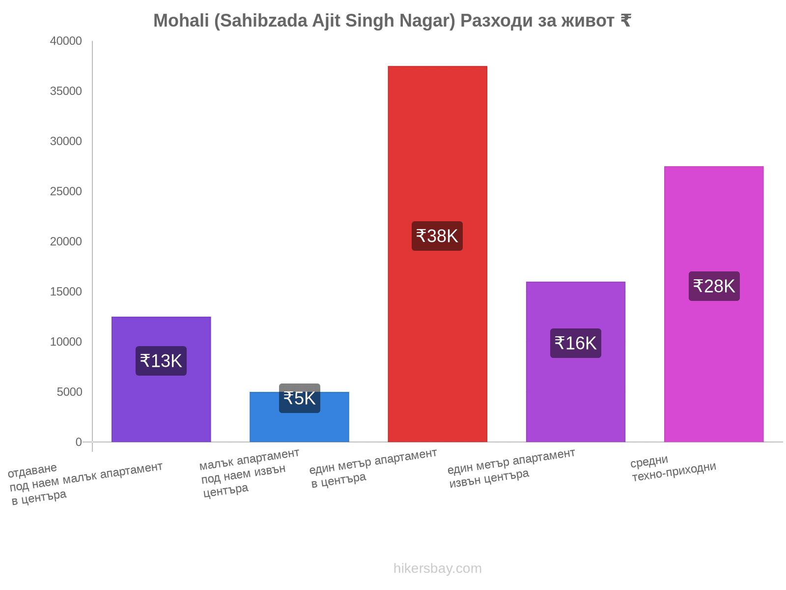 Mohali (Sahibzada Ajit Singh Nagar) разходи за живот hikersbay.com