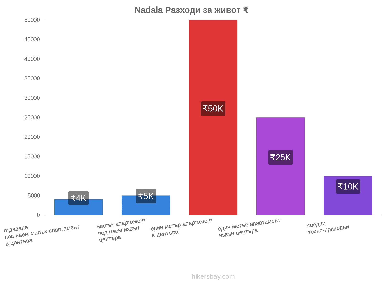 Nadala разходи за живот hikersbay.com