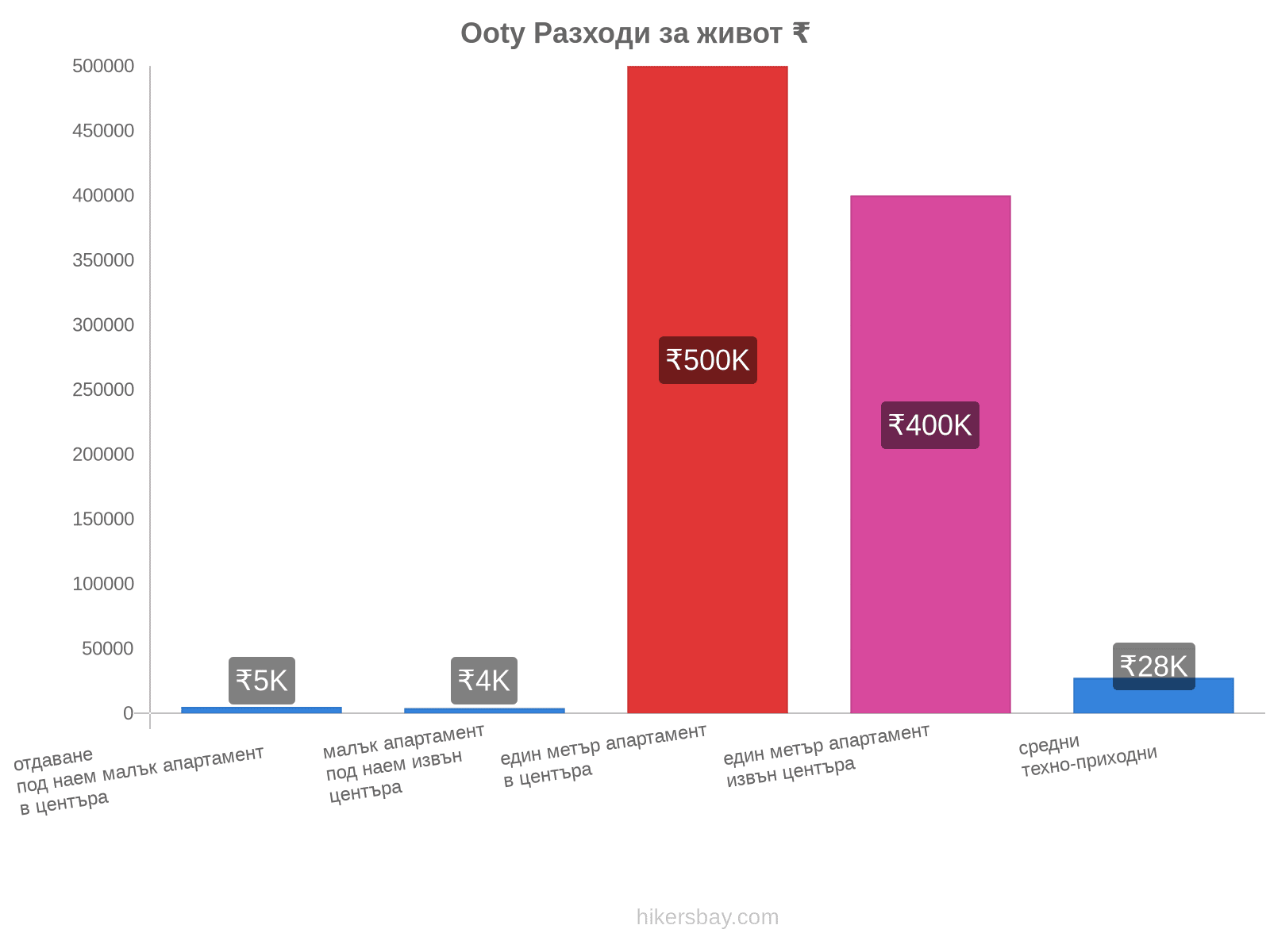 Ooty разходи за живот hikersbay.com