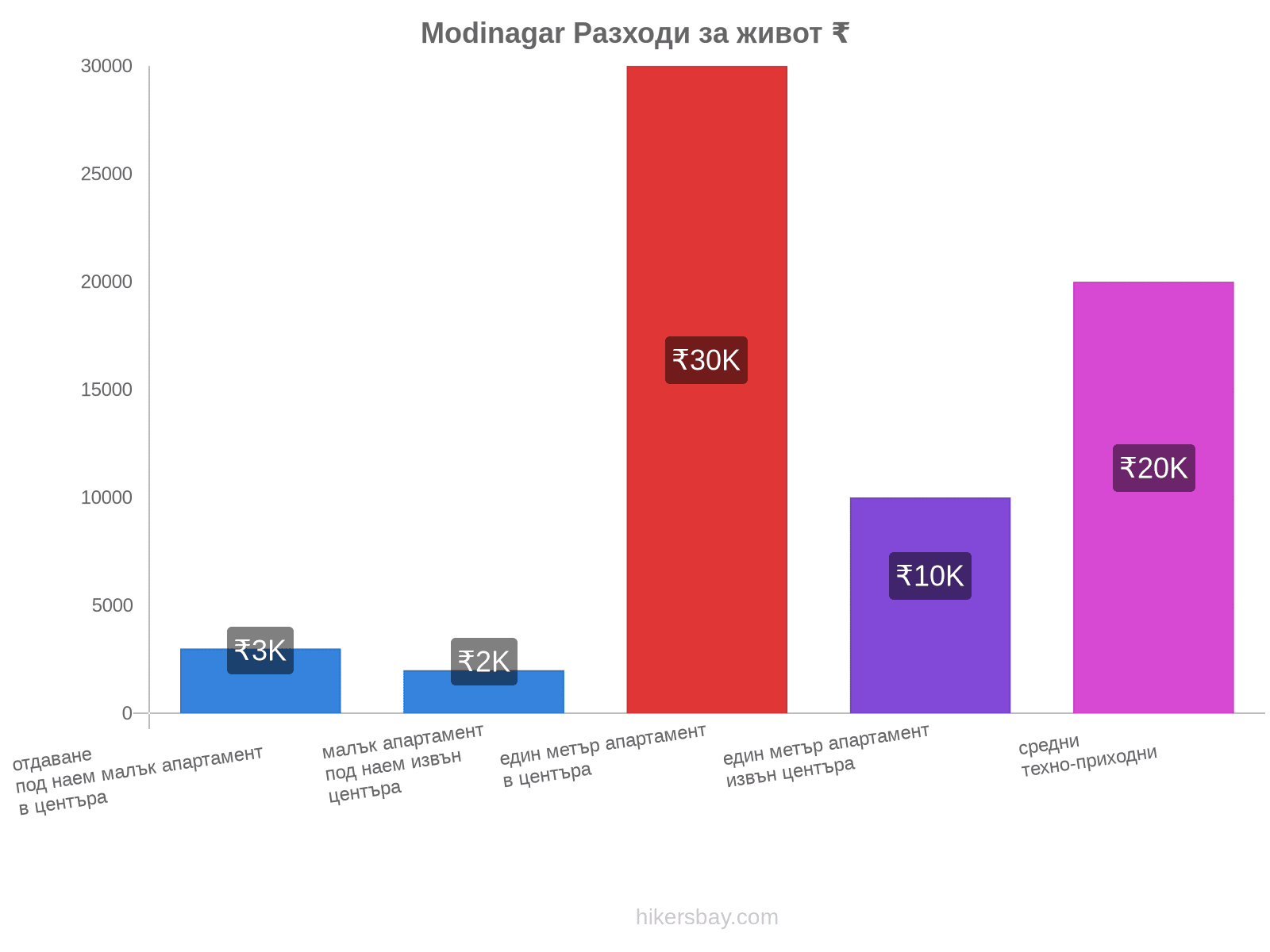 Modinagar разходи за живот hikersbay.com