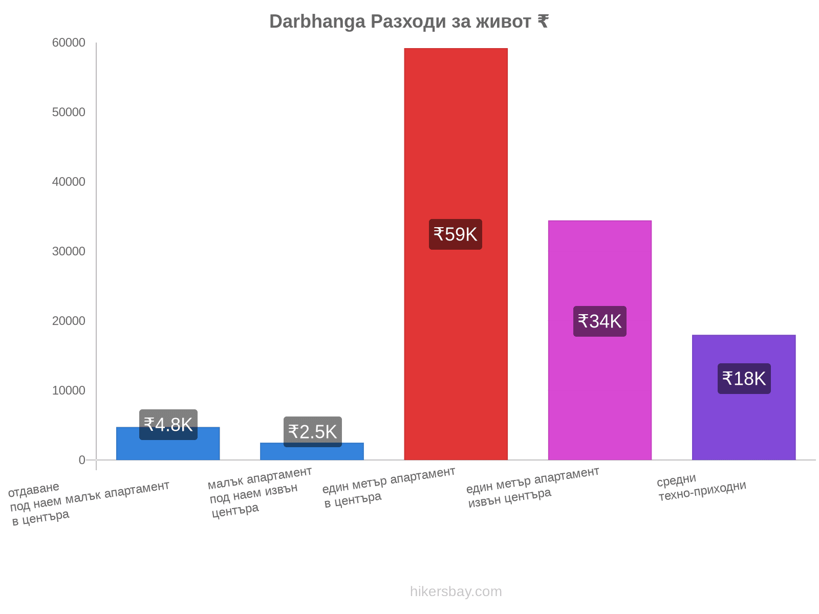 Darbhanga разходи за живот hikersbay.com