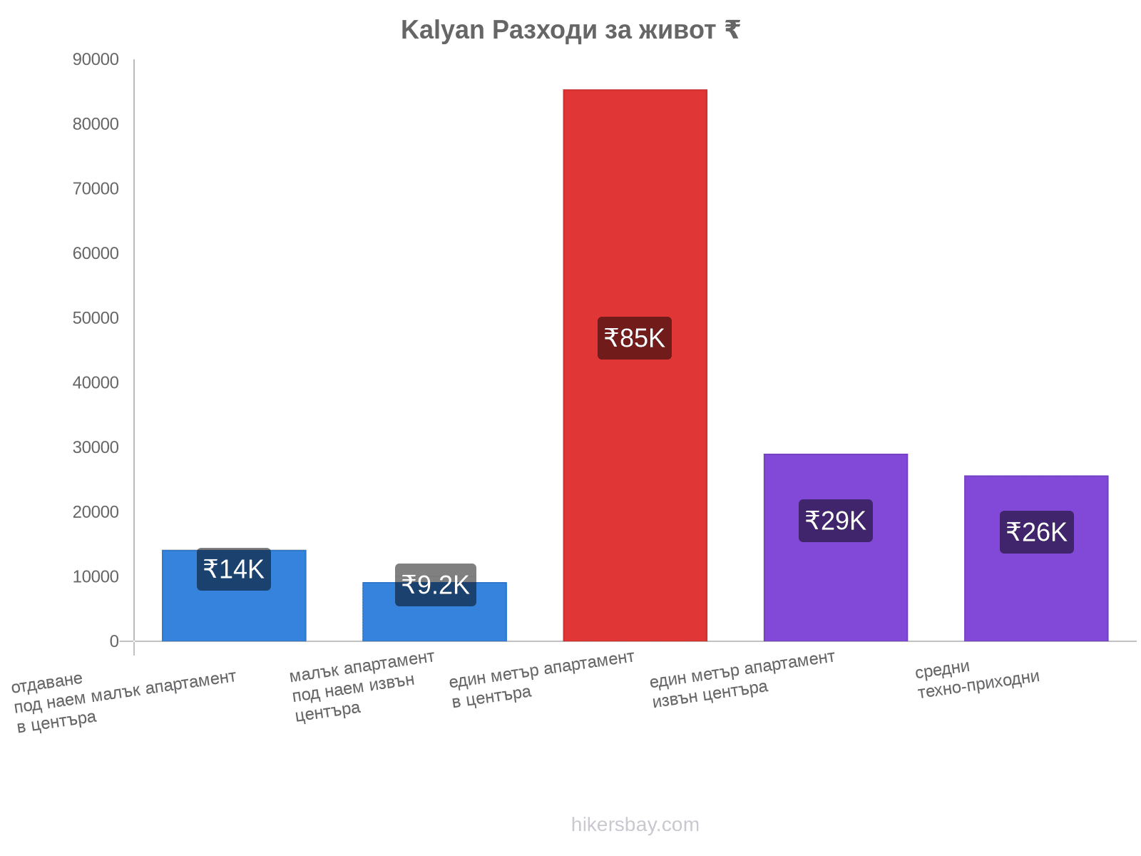 Kalyan разходи за живот hikersbay.com