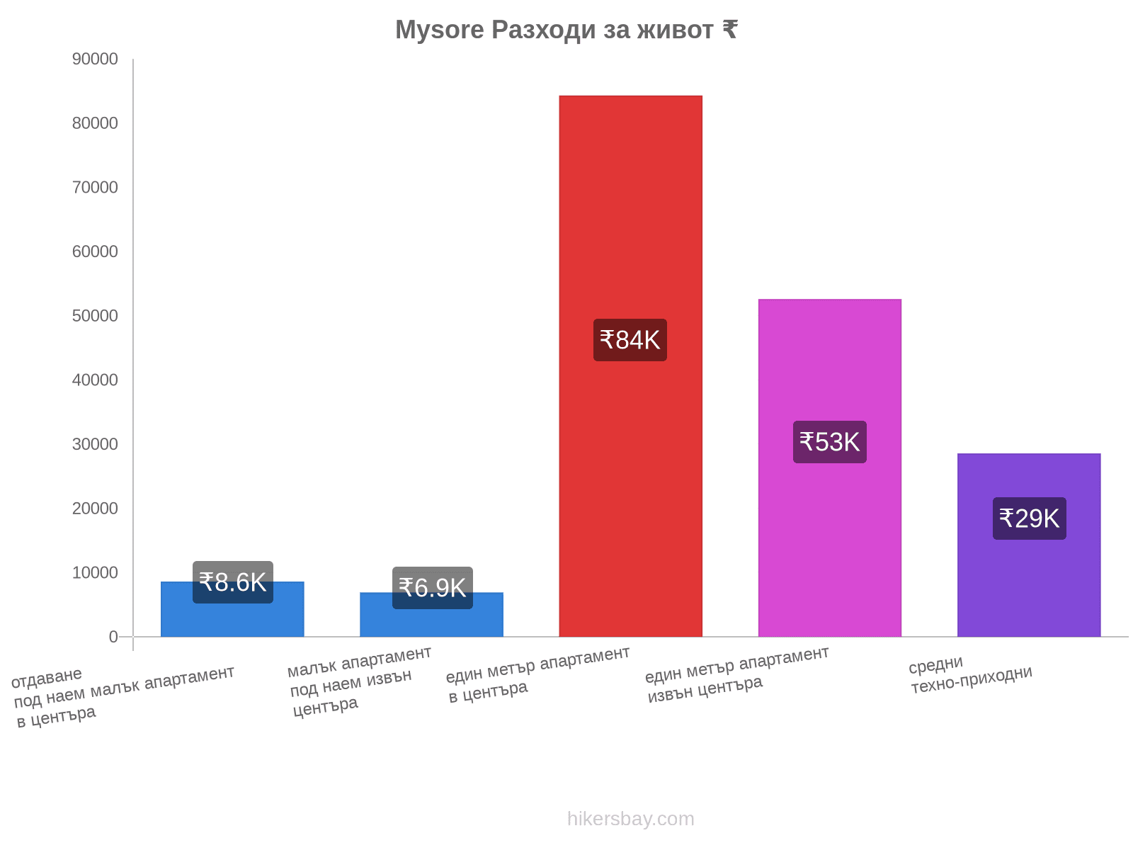 Mysore разходи за живот hikersbay.com