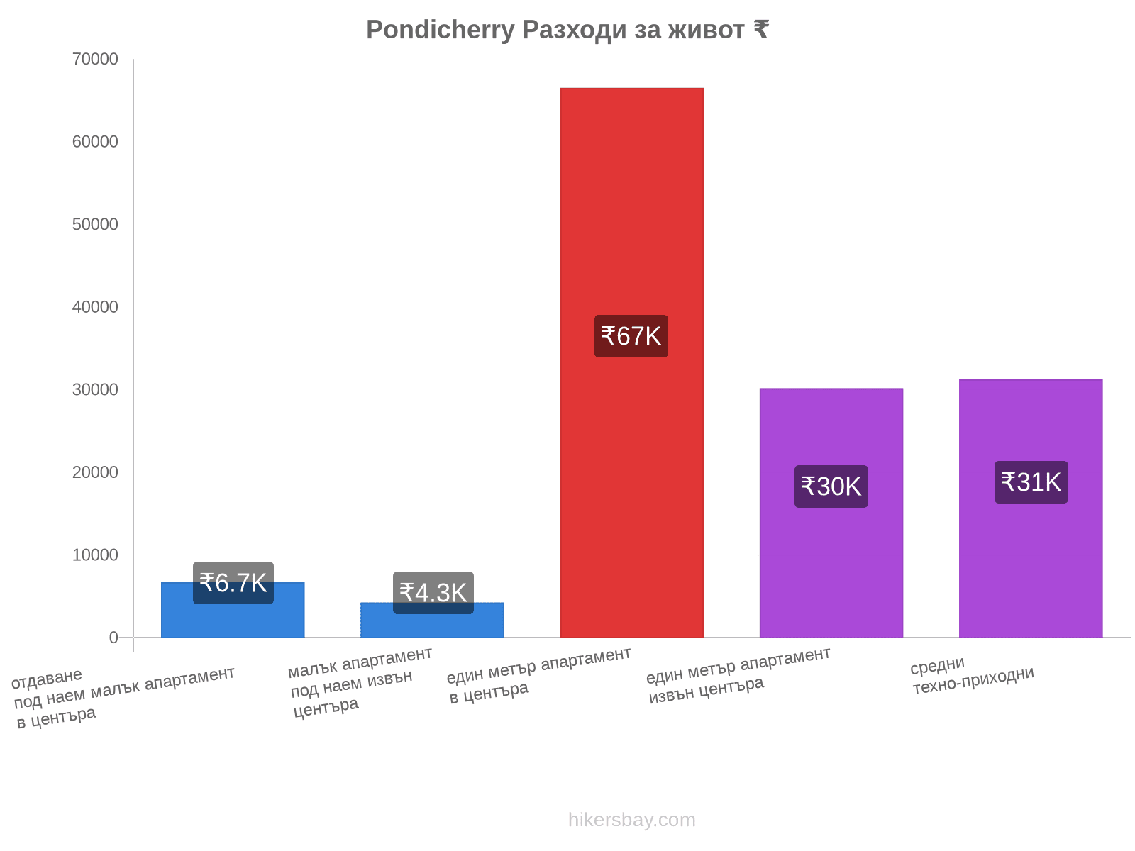 Pondicherry разходи за живот hikersbay.com