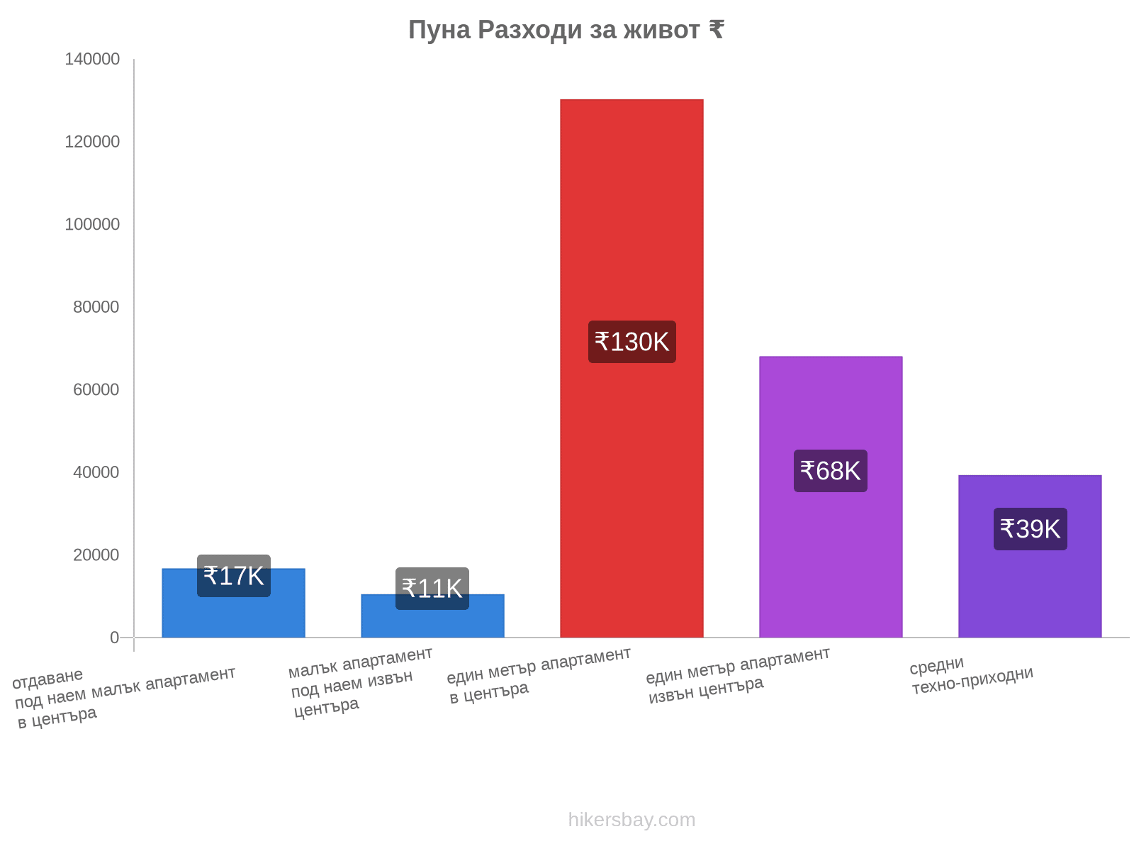 Пуна разходи за живот hikersbay.com