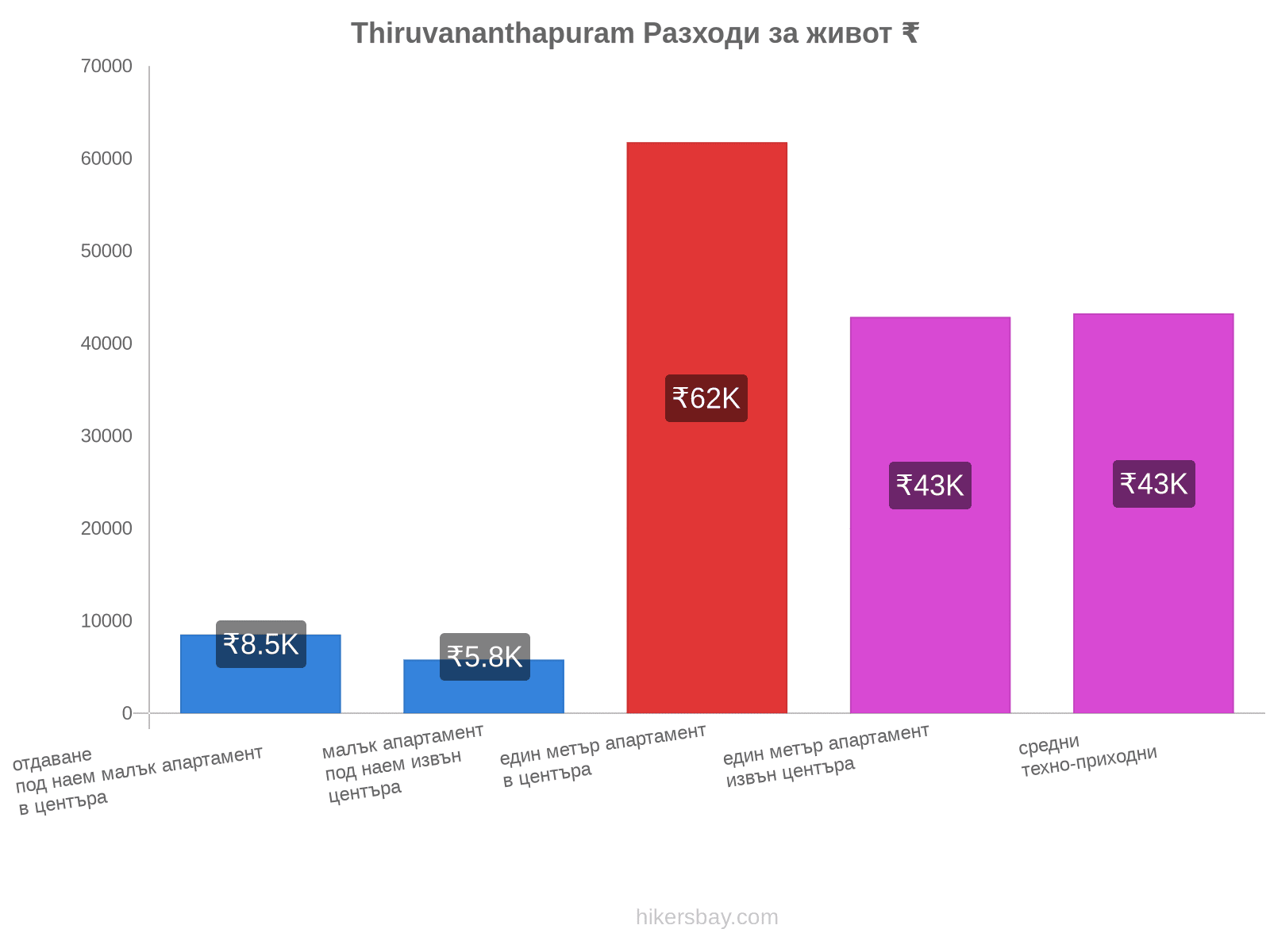 Thiruvananthapuram разходи за живот hikersbay.com